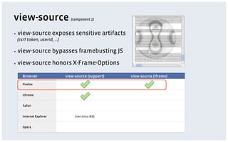 view-source                   (component 1)



▪  view-source         exposes sensitive artifacts
 (csrf token, userid, …)

▪  view-source         bypasses framebusting JS
▪  view-source         honors X-Frame-Options

   Browser                 view-source (support)     view-source (iframe)
   Firefox


   Chrome


    Safari


   Internet Explorer            (not since IE6)


   Opera
 