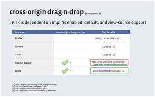 cross-origin drag-n-drop                                                         (component 2)



▪  Risk    is dependent on impl, ‘is enabled’ default, and view-source support

    Browser                                           cross-origin drag-n-drop                   Fix/Details

    Firefox                                                                               07/17/12 - Mozilla14+ [1]


    Chrome                                                                                        11/12/10 [2]


    Safari                                                                                        11/12/10 [2]


    Internet Explorer                                            *                    MS11-057 (per zone control) [3]
                                                                                       * uses FixIt (they were in the wrong order)


    Opera                                                        *                    .allowTargetOrigin() model [4]




 [1] https://bugzilla.mozilla.org/show_bug.cgi?id=605991
 [2] http://trac.webkit.org/changeset/71925
 [3] http://support.microsoft.com/kb/2581921
 [4] http://dev.opera.com/articles/view/drag-and-drop/
 