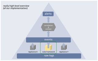 really high-level overview
(of our implementation)

                                         alerts



                                         correlation
                                              &
                                           context




                                         events



                         Appliance X   rules framework   Appliance Y

                                         raw logs
 