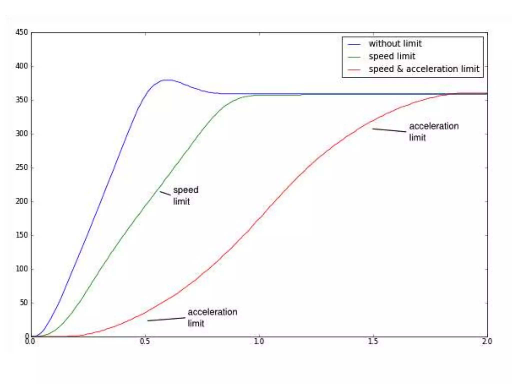 Absolute motor regulation
 