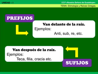 I.E.P «Nuestra Señora de Guadalupe»
PREFIJOS
SUFIJOS
Van delante de la raíz.
Ejemplos:
Anti, sub, re, etc.
Van después de la raíz.
Ejemplos:
Teca, filia, cracia etc.
UNIDAD – I
TEMA: Etimología y Raíces Griegas.