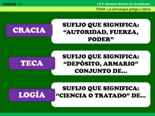 I.E.P «Nuestra Señora de Guadalupe»
SUFIJO QUE SIGNIFICA:
“AUTORIDAD, FUERZA,
PODER”
SUFIJO QUE SIGNIFICA:
“DEPÓSITO, ARMARIO”
CONJUNTO DE…
CRACIA
TECA
UNIDAD – I
TEMA: La etimología griega y latina
SUFIJO QUE SIGNIFICA:
“CIENCIA O TRATADO” DE…LOGÍA