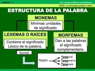 ESTRUCTURA DE LA PALABRA
I.E.P «Nuestra Señora de Guadalupe»
MONEMAS
LEXEMAS O RAÍCES MORFEMAS
Mínimas unidades
de significado.
Contiene el significado
Léxico de la palabra.
Dan a las palabras
el significado
complementario.
Ejemplo
UNIDAD – I
TEMA: La etimología griega y latina