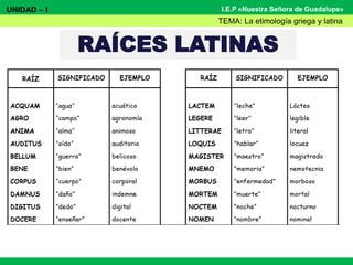 I.E.P «Nuestra Señora de Guadalupe»
RAÍCES LATINAS
UNIDAD – I
TEMA: La etimología griega y latina