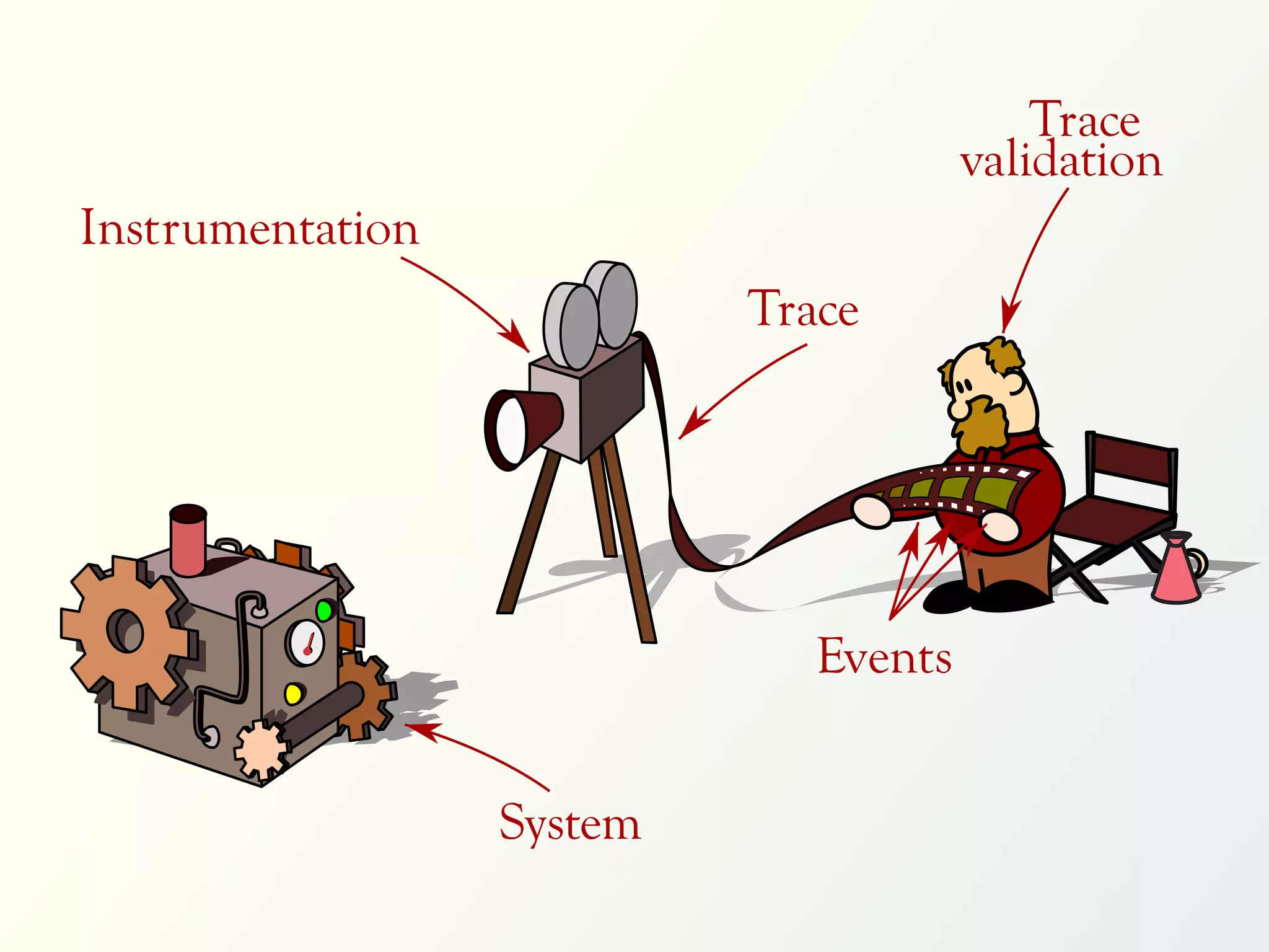 Trace
                                       validation
Instrumentation
                           Trace




                              Events


                  System
 