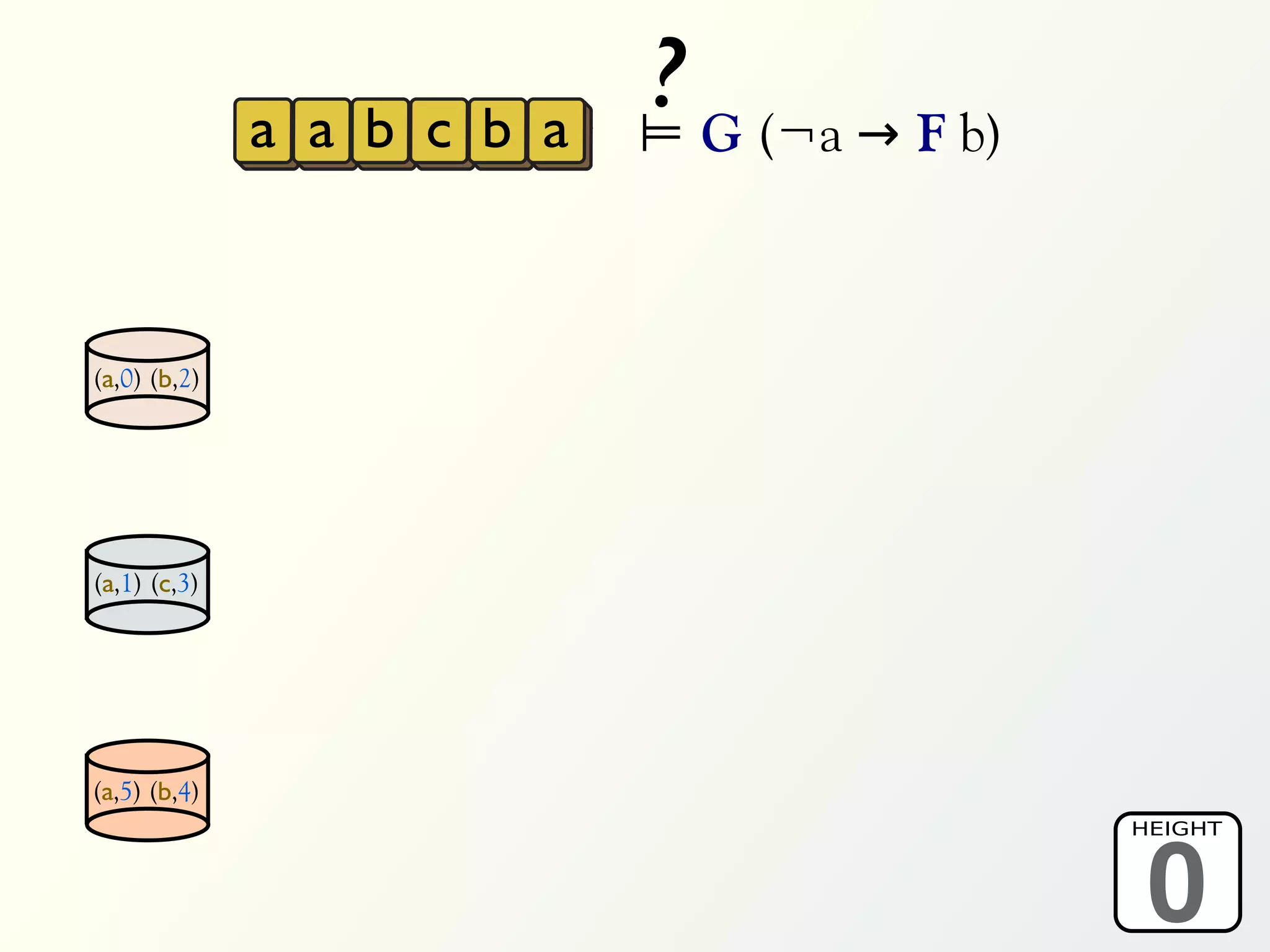 a a b c b a
                            ? G (¬a → F b)
                            ⊨



(a,0) (b,2)




(a,1) (c,3)




(a,5) (b,4)



                                              0
                                             HEIGHT
 