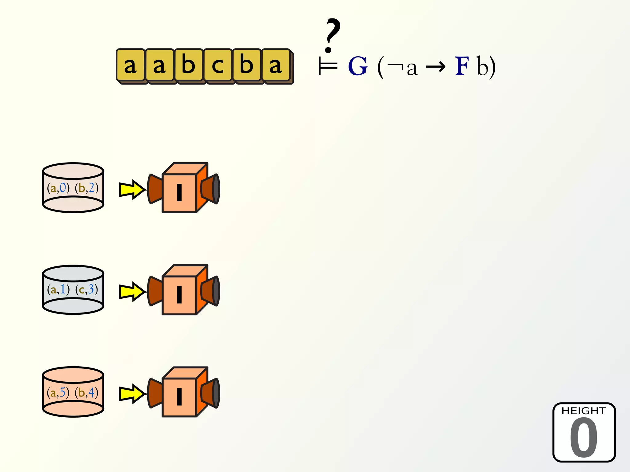 a a b c b a
                            ? G (¬a → F b)
                            ⊨



(a,0) (b,2)
                 I


(a,1) (c,3)
                 I


(a,5) (b,4)
                 I

                                              0
                                             HEIGHT
 