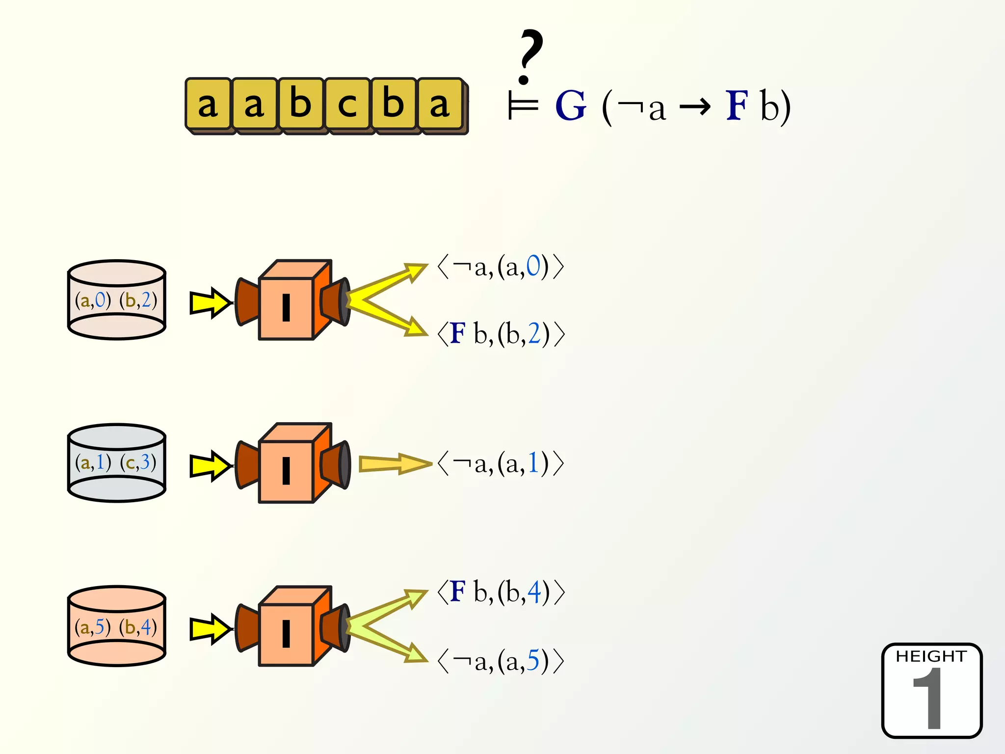 a a b c b a
                             ? G (¬a → F b)
                             ⊨


                        〈¬a,(a,0)〉
(a,0) (b,2)
                 I
                        〈F b,(b,2)〉



(a,1) (c,3)
                 I      〈¬a,(a,1)〉



                        〈F b,(b,4)〉
(a,5) (b,4)
                 I

                                               0
                                               1
                        〈¬a,(a,5)〉            HEIGHT
 
