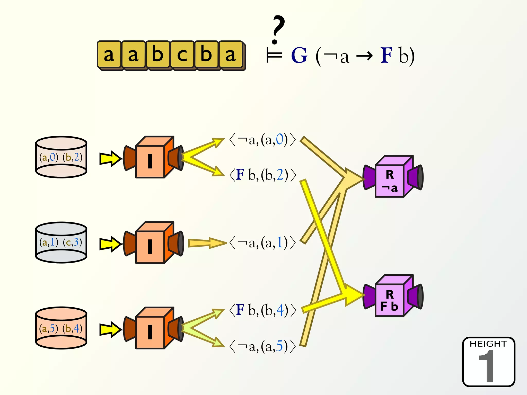 a a b c b a
                             ? G (¬a → F b)
                             ⊨


                        〈¬a,(a,0)〉
(a,0) (b,2)
                 I
                        〈F b,(b,2)〉    R
                                       ¬a



(a,1) (c,3)
                 I      〈¬a,(a,1)〉


                                        R
                        〈F b,(b,4)〉    Fb
(a,5) (b,4)
                 I

                                               0
                                               1
                        〈¬a,(a,5)〉            HEIGHT
 