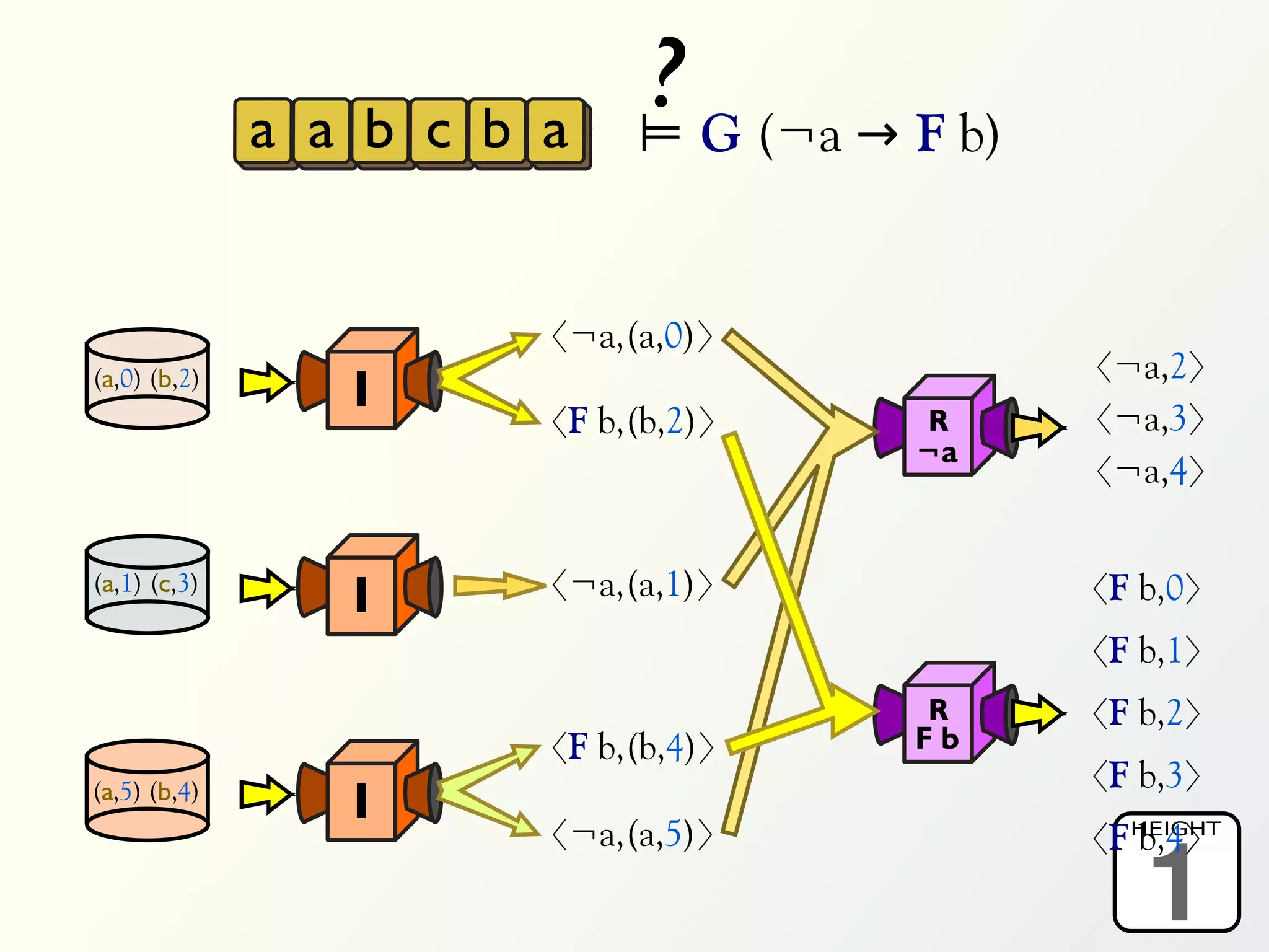 a a b c b a
                             ? G (¬a → F b)
                             ⊨


                        〈¬a,(a,0)〉
                                              〈¬a,2〉
(a,0) (b,2)
                 I                            〈¬a,3〉
                        〈F b,(b,2)〉    R
                                       ¬a
                                              〈¬a,4〉

(a,1) (c,3)
                 I      〈¬a,(a,1)〉            〈F b,0〉
                                              〈F b,1〉
                                        R     〈F b,2〉
                        〈F b,(b,4)〉    Fb
                                              〈F b,3〉
(a,5) (b,4)
                 I

                                                 0
                                                 1
                        〈¬a,(a,5)〉              b,4〉
                                              〈FHEIGHT
 