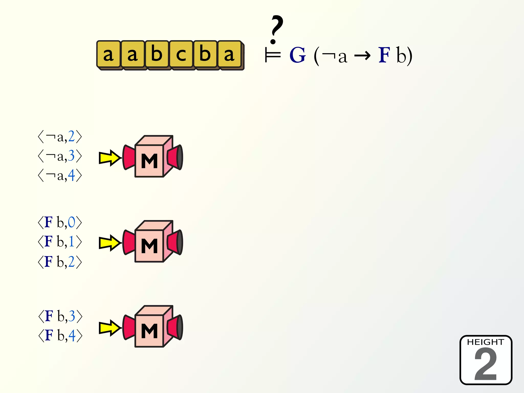 a a b c b a
                        ? G (¬a → F b)
                        ⊨


〈¬a,2〉
〈¬a,3〉       M
〈¬a,4〉


〈F b,0〉
〈F b,1〉      M
〈F b,2〉


〈F b,3〉
〈F b,4〉      M
                                          2
                                         HEIGHT
 