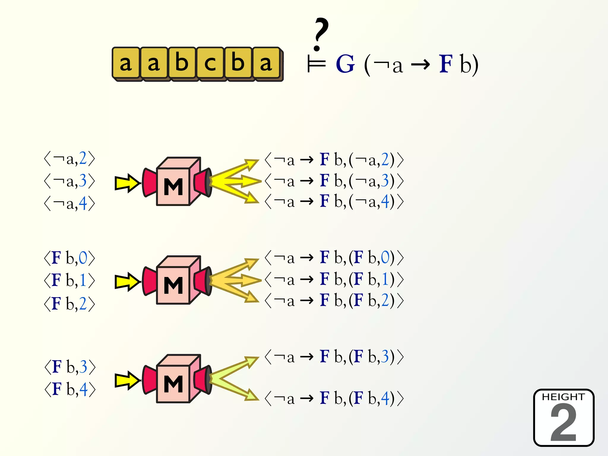 a a b c b a
                         ? G (¬a → F b)
                         ⊨


〈¬a,2〉              〈¬a → F b,(¬a,2)〉
〈¬a,3〉       M      〈¬a → F b,(¬a,3)〉
〈¬a,4〉              〈¬a → F b,(¬a,4)〉


〈F b,0〉             〈¬a → F b,(F b,0)〉
〈F b,1〉             〈¬a → F b,(F b,1)〉
             M      〈¬a → F b,(F b,2)〉
〈F b,2〉

                    〈¬a → F b,(F b,3)〉
〈F b,3〉
〈F b,4〉      M      〈¬a → F b,(F b,4)〉

                                           2
                                          HEIGHT
 