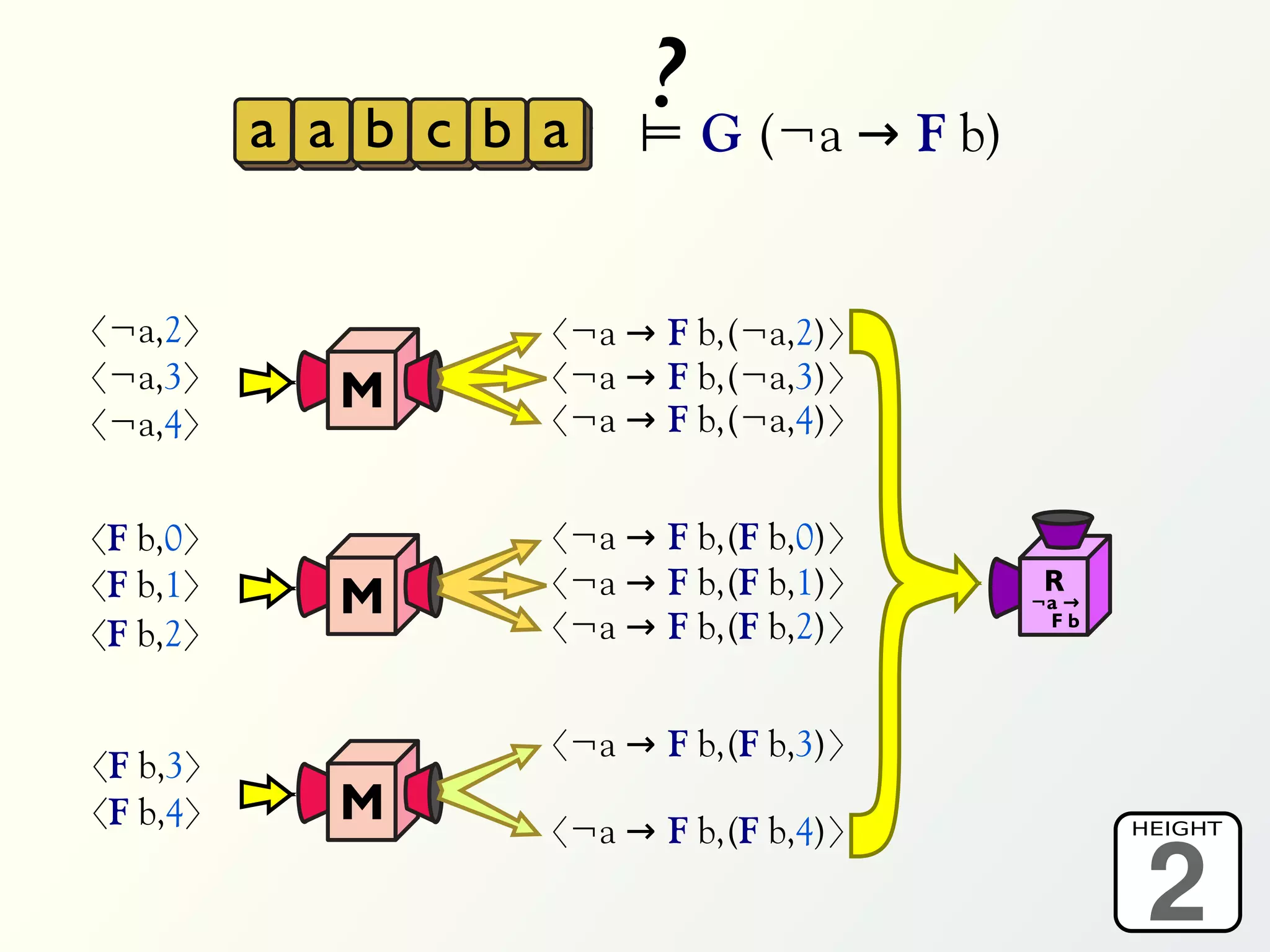 a a b c b a
                         ? G (¬a → F b)
                         ⊨


〈¬a,2〉              〈¬a → F b,(¬a,2)〉
〈¬a,3〉       M      〈¬a → F b,(¬a,3)〉
〈¬a,4〉              〈¬a → F b,(¬a,4)〉


〈F b,0〉             〈¬a → F b,(F b,0)〉
〈F b,1〉             〈¬a → F b,(F b,1)〉     R
             M      〈¬a → F b,(F b,2)〉
                                          ¬a →
                                           Fb
〈F b,2〉

                    〈¬a → F b,(F b,3)〉
〈F b,3〉
〈F b,4〉      M      〈¬a → F b,(F b,4)〉

                                                  2
                                                 HEIGHT
 