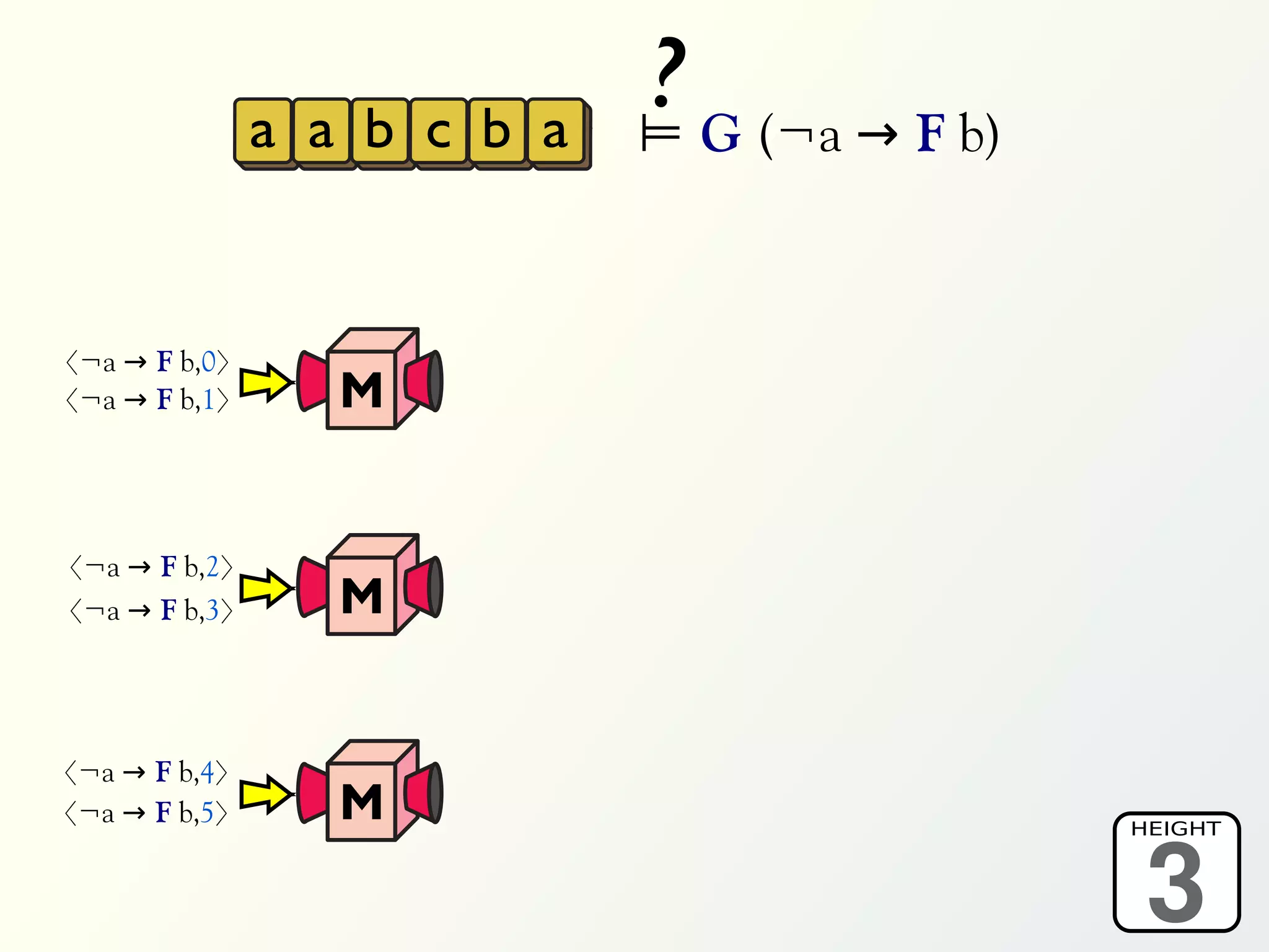a a b c b a
                             ? G (¬a → F b)
                             ⊨



〈¬a → F b,0〉
〈¬a → F b,1〉      M


〈¬a → F b,2〉
〈¬a → F b,3〉      M


〈¬a → F b,4〉
〈¬a → F b,5〉      M
                                               3
                                              HEIGHT
 