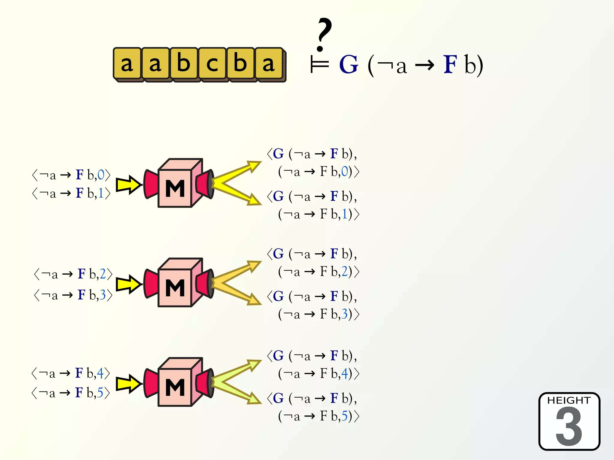 a a b c b a
                               ? G (¬a → F b)
                               ⊨


                         〈G (¬a → F b),
〈¬a → F b,0〉              (¬a → F b,0)〉
〈¬a → F b,1〉      M      〈G (¬a → F b),
                          (¬a → F b,1)〉

                         〈G (¬a → F b),
〈¬a → F b,2〉              (¬a → F b,2)〉
〈¬a → F b,3〉      M      〈G (¬a → F b),
                          (¬a → F b,3)〉

                         〈G (¬a → F b),
〈¬a → F b,4〉              (¬a → F b,4)〉
〈¬a → F b,5〉      M      〈G (¬a → F b),

                                                 3
                                                HEIGHT
                          (¬a → F b,5)〉
 