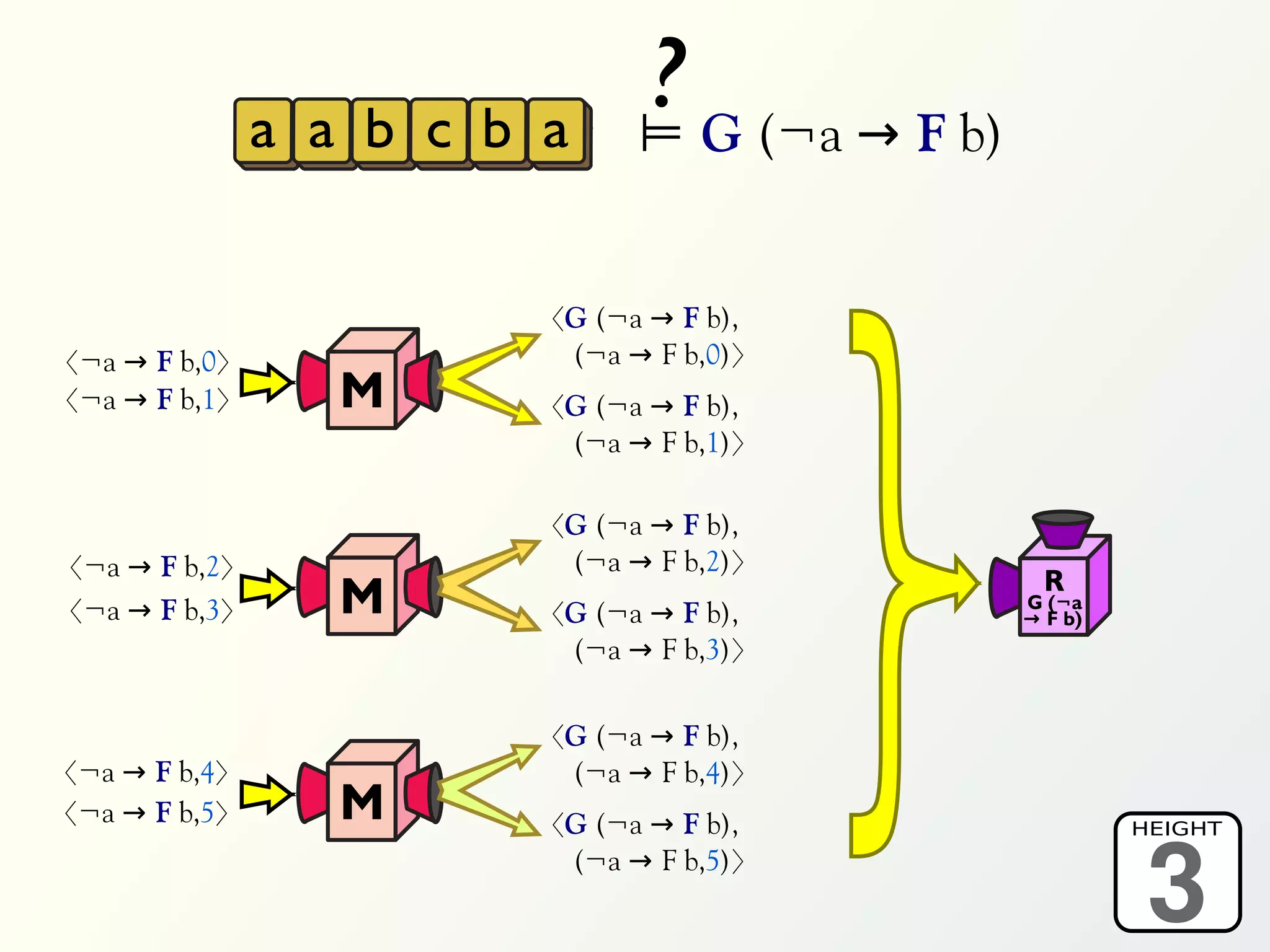 a a b c b a
                               ? G (¬a → F b)
                               ⊨


                         〈G (¬a → F b),
〈¬a → F b,0〉              (¬a → F b,0)〉
〈¬a → F b,1〉      M      〈G (¬a → F b),
                          (¬a → F b,1)〉

                         〈G (¬a → F b),
〈¬a → F b,2〉              (¬a → F b,2)〉
                                                  R
〈¬a → F b,3〉      M      〈G (¬a → F b),         G (¬a
                                                → F b)
                          (¬a → F b,3)〉

                         〈G (¬a → F b),
〈¬a → F b,4〉              (¬a → F b,4)〉
〈¬a → F b,5〉      M      〈G (¬a → F b),

                                                          3
                                                         HEIGHT
                          (¬a → F b,5)〉
 