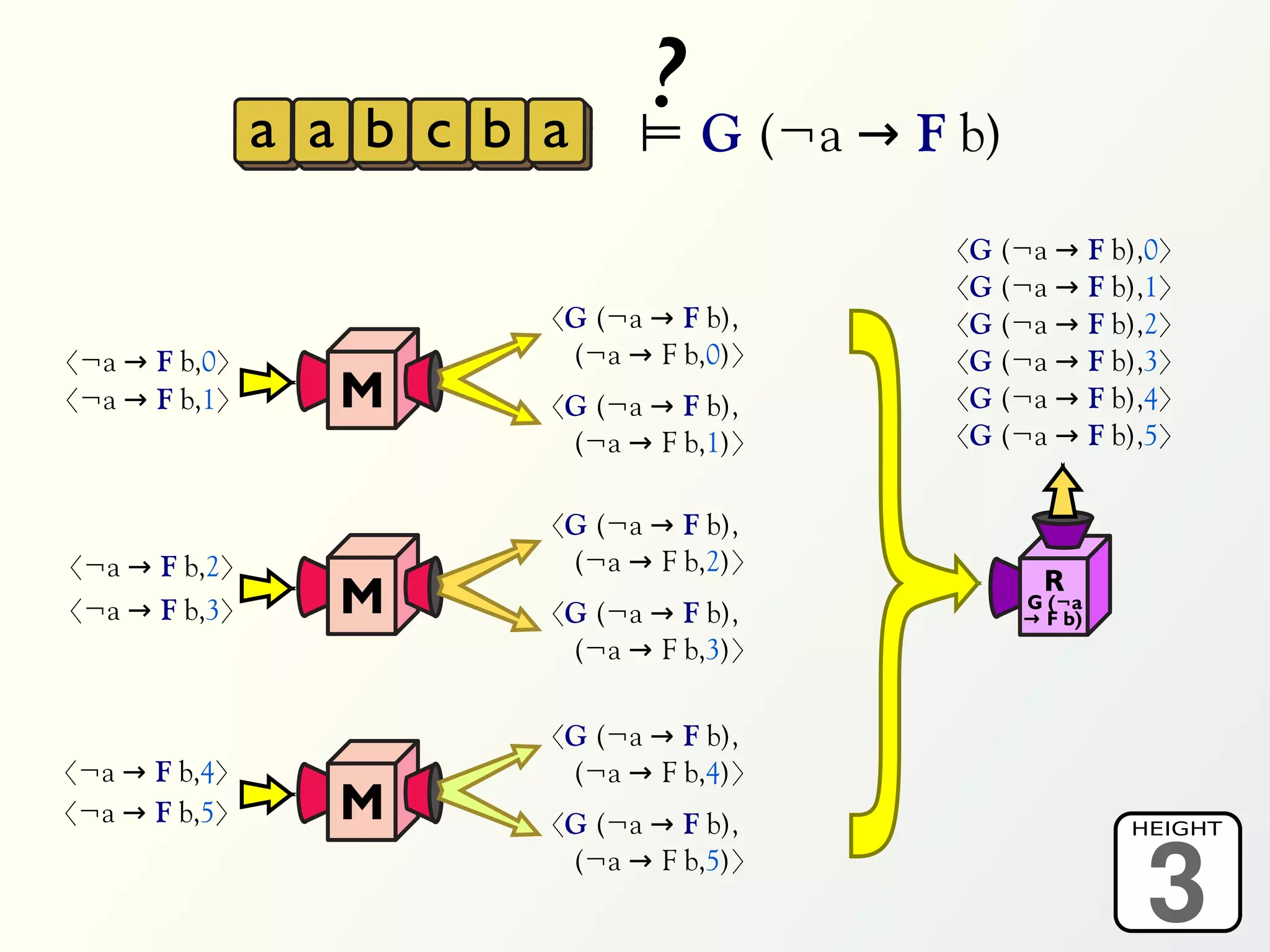 a a b c b a
                               ? G (¬a → F b)
                               ⊨

                                           〈G (¬a →      F b),0〉
                                           〈G (¬a →      F b),1〉
                         〈G (¬a → F b),    〈G (¬a →      F b),2〉
〈¬a → F b,0〉              (¬a → F b,0)〉    〈G (¬a →      F b),3〉
〈¬a → F b,1〉      M      〈G (¬a → F b),    〈G (¬a →      F b),4〉
                          (¬a → F b,1)〉    〈G (¬a →      F b),5〉


                         〈G (¬a → F b),
〈¬a → F b,2〉              (¬a → F b,2)〉
                                                  R
〈¬a → F b,3〉      M      〈G (¬a → F b),         G (¬a
                                                → F b)
                          (¬a → F b,3)〉

                         〈G (¬a → F b),
〈¬a → F b,4〉              (¬a → F b,4)〉
〈¬a → F b,5〉      M      〈G (¬a → F b),

                                                             3
                                                            HEIGHT
                          (¬a → F b,5)〉
 