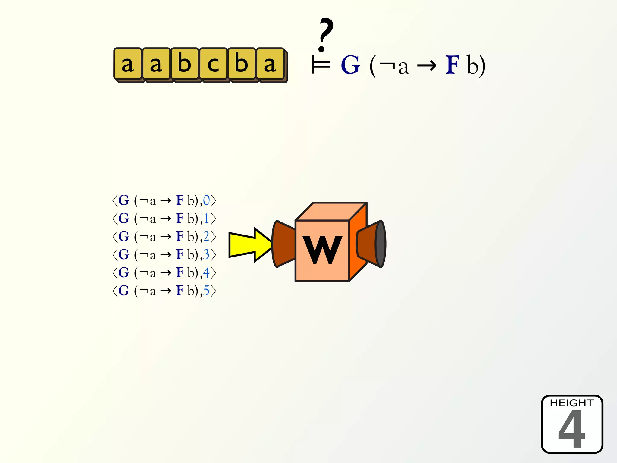 a a b c b a
                     ? G (¬a → F b)
                     ⊨




〈G (¬a →   F b),0〉
〈G (¬a →   F b),1〉

                     W
〈G (¬a →   F b),2〉
〈G (¬a →   F b),3〉
〈G (¬a →   F b),4〉
〈G (¬a →   F b),5〉




                                       4
                                      HEIGHT
 