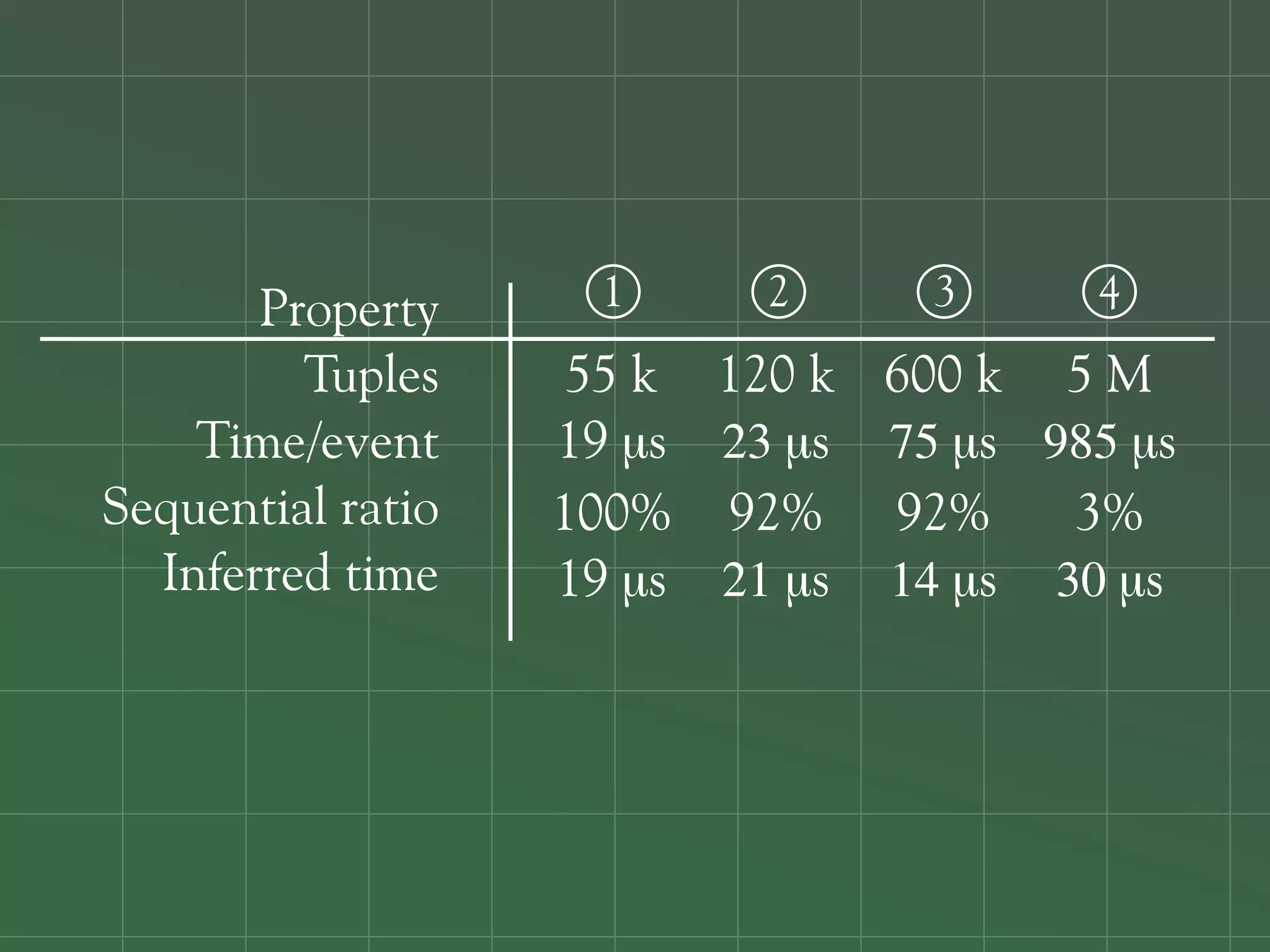 Property     1      2     3      4
         Tuples     55 k 120 k 600 k 5 M
    Time/event     19 μs 23 μs 75 μs 985 μs
Sequential ratio   100% 92% 92%       3%
  Inferred time    19 μs 21 μs 14 μs 30 μs
 