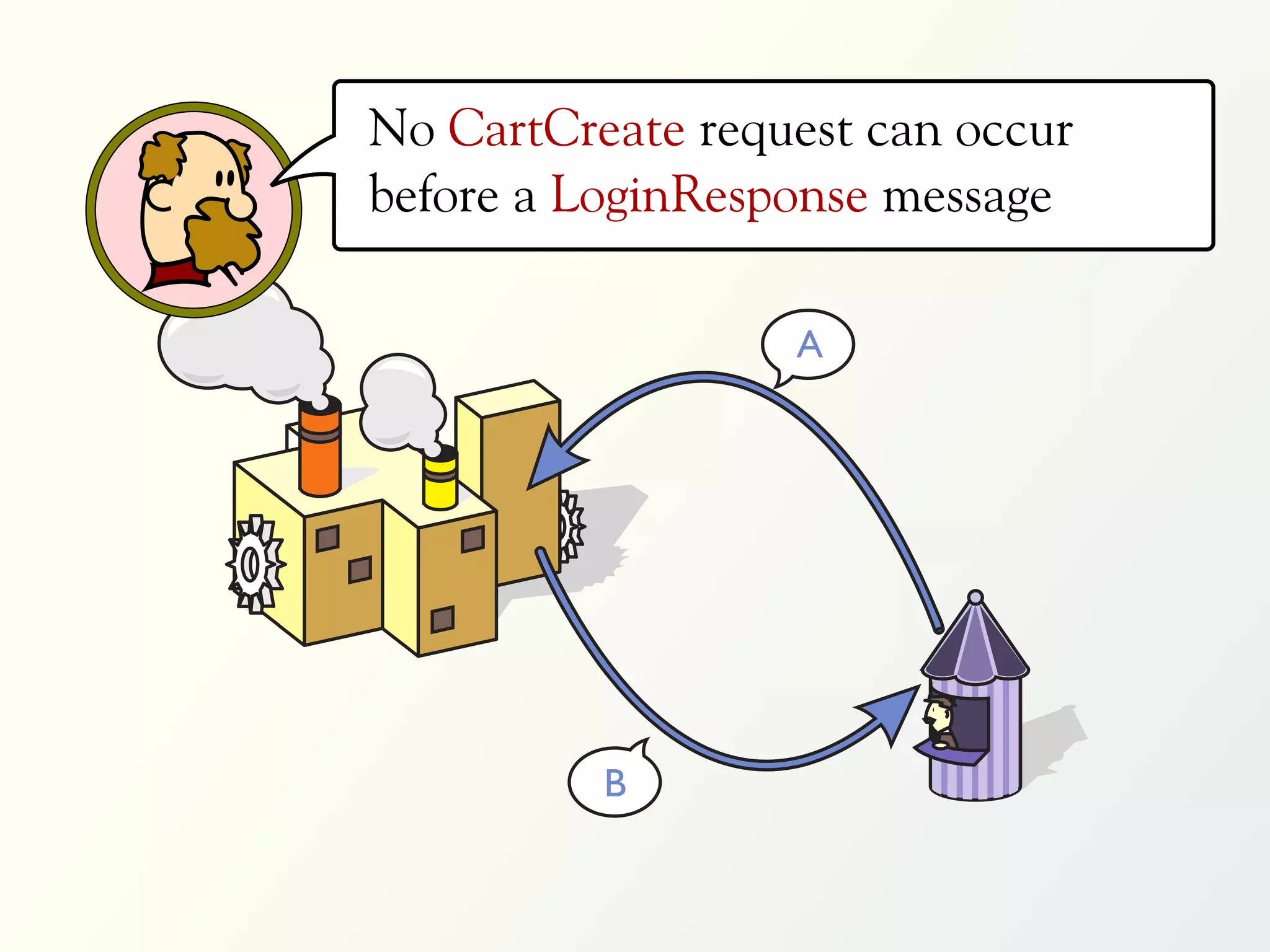 No CartCreate request can occur
before a LoginResponse message

                  A




          B
 