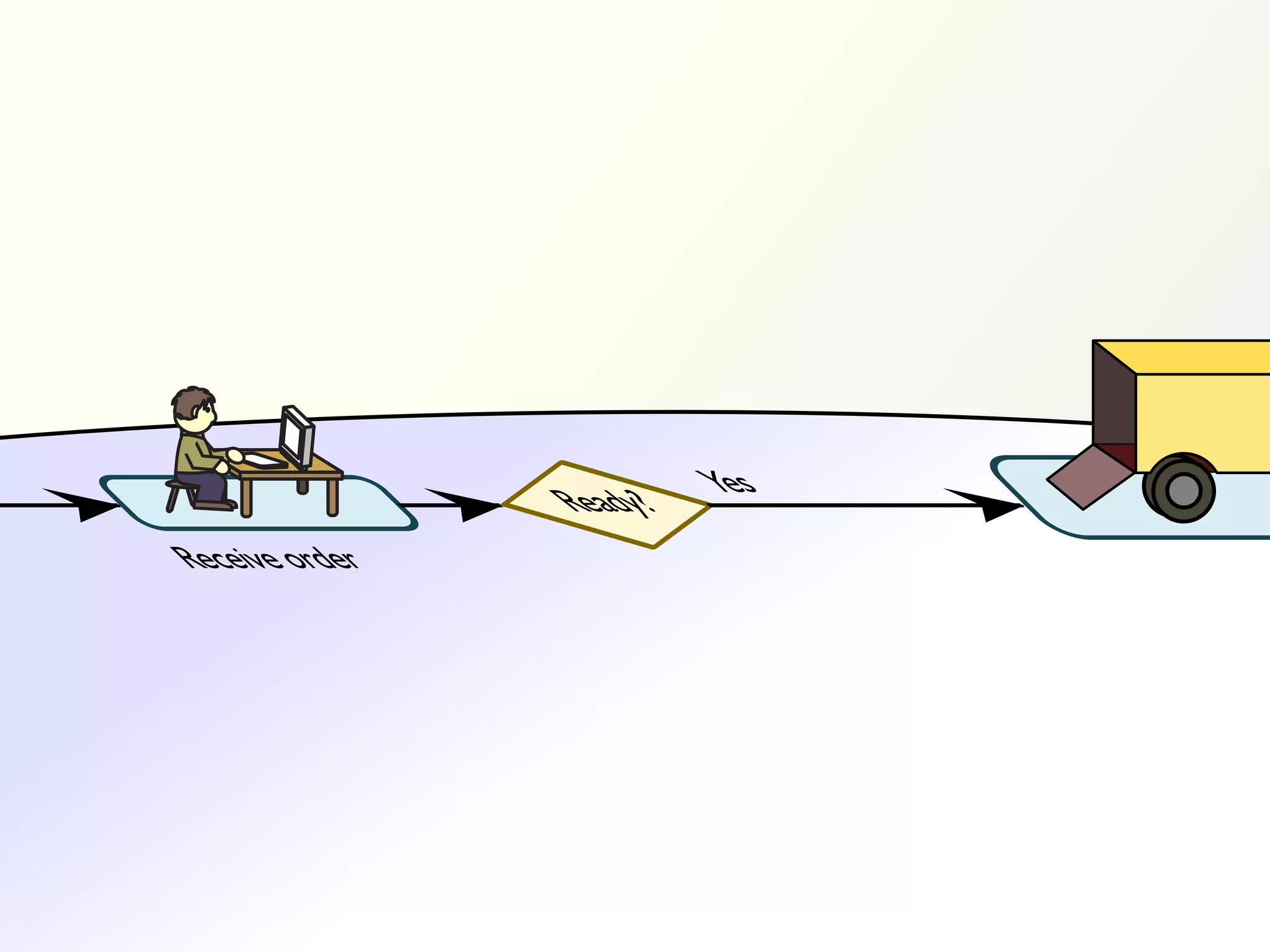 Ready?   Yes
Receive order
 