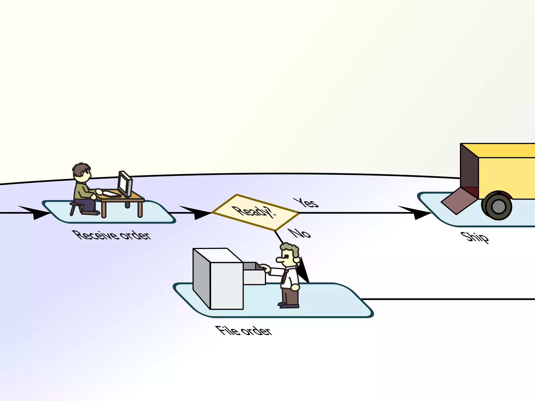 Ready?    Yes
Receive order                No    Ship



                File order
 