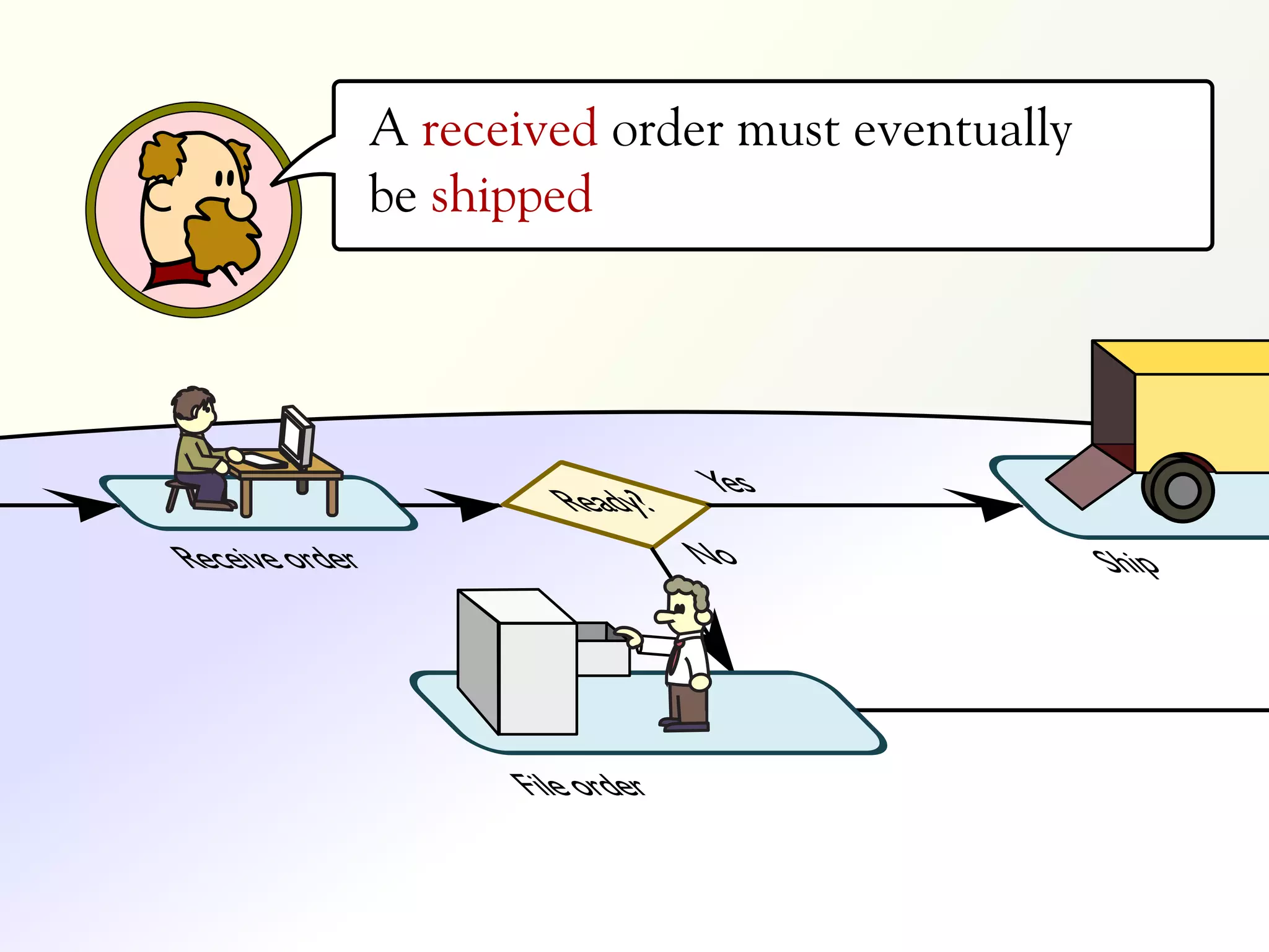 A received order must eventually
                be shipped




                          Ready?    Yes
Receive order                       No             Ship



                       File order
 