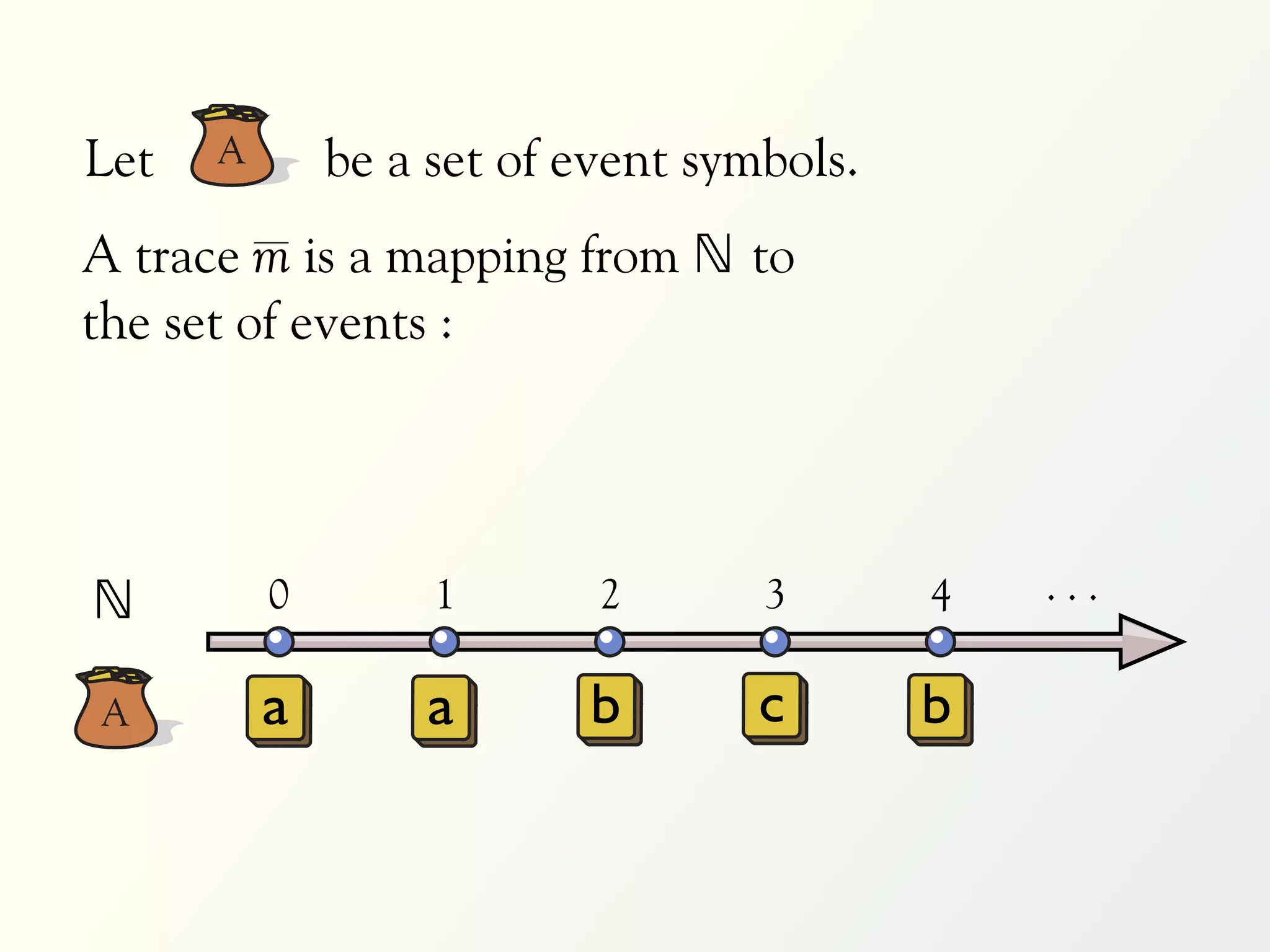 Let   A       be a set of event symbols.
A trace m is a mapping from ℕ to
the set of events :




ℕ         0        1       2       3       4   ...

A         a        a      b        c       b
 