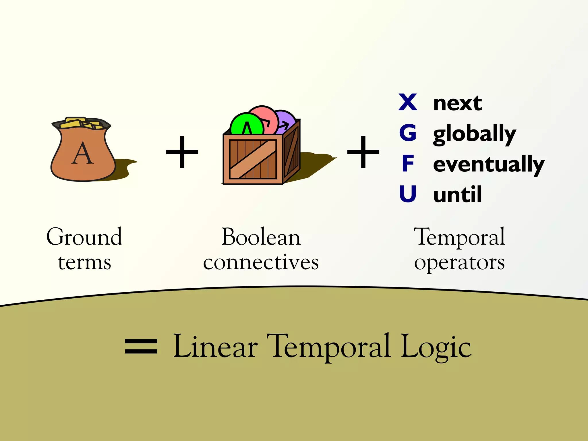 X   next
               ¬
              ∧ →            G   globally
  A      +      ∧¬→      +   F   eventually
                             U   until
Ground       Boolean         Temporal
 terms     connectives       operators


      = Linear Temporal Logic
 