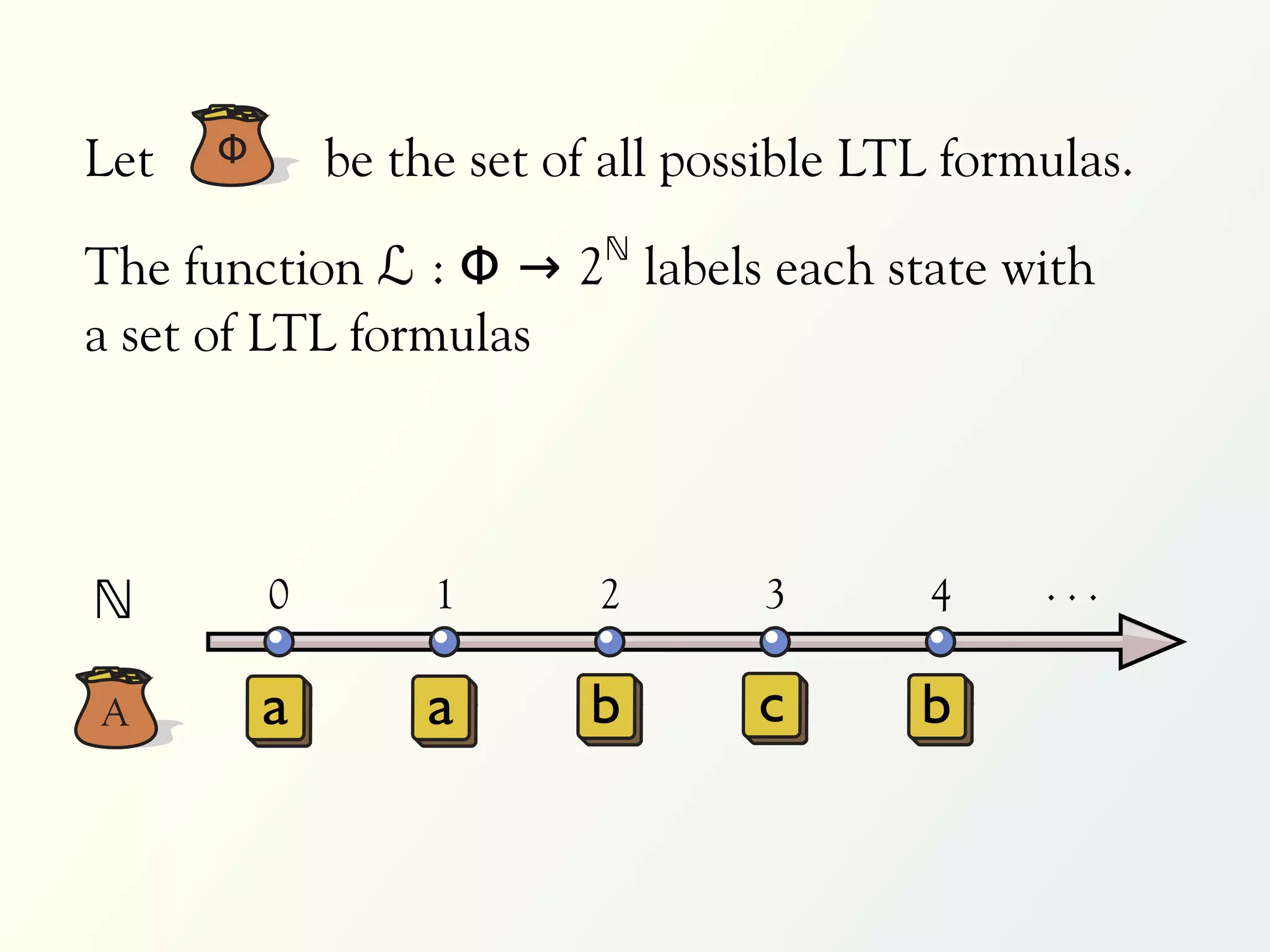 Let   Φ       be the set of all possible LTL formulas.

The function ℒ : Φ → 2ℕ labels each state with
a set of LTL formulas




ℕ         0        1       2       3       4     ...

A         a        a       b       c       b
 