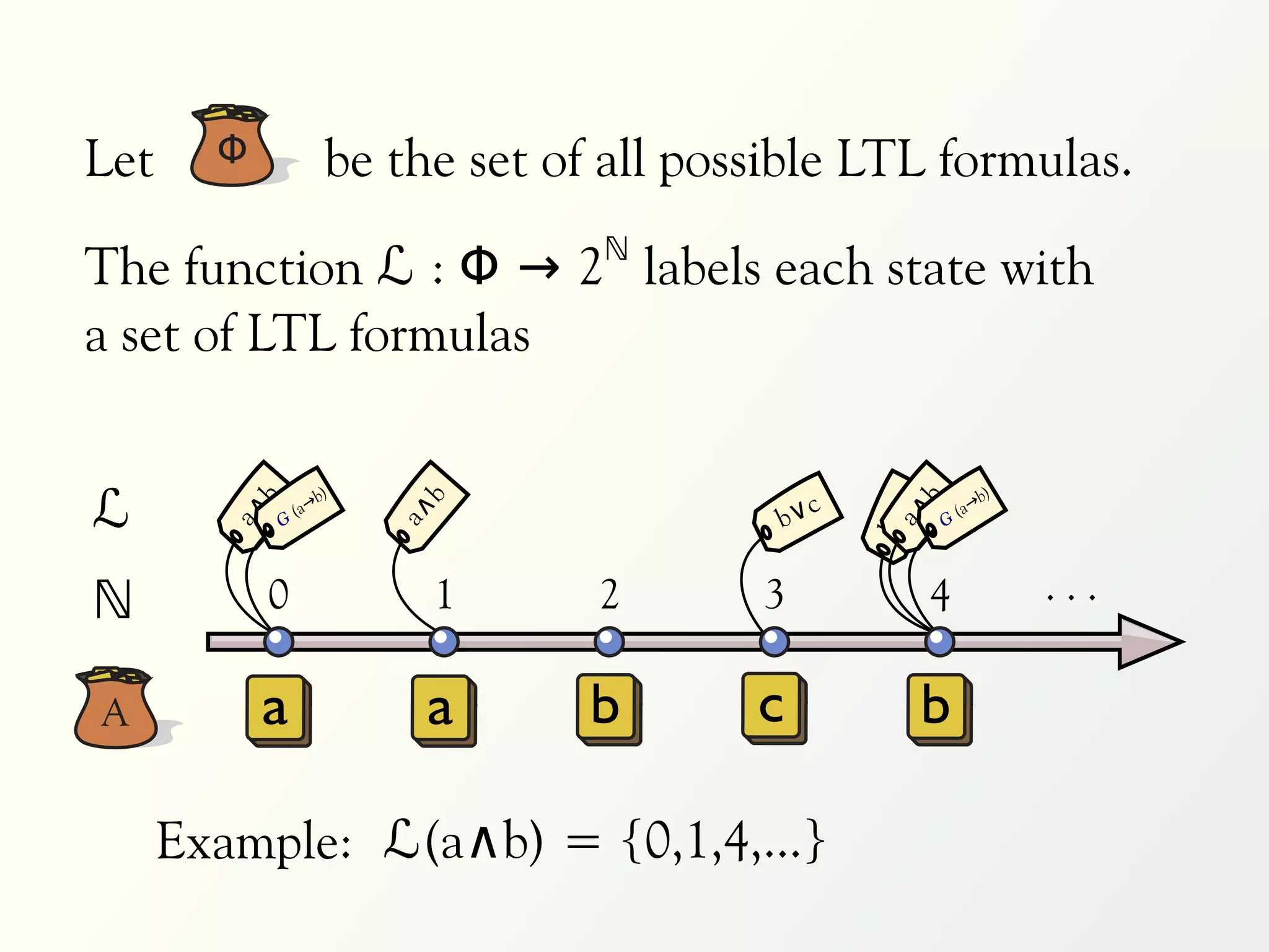 Let     Φ              be the set of all possible LTL formulas.

The function ℒ : Φ → 2ℕ labels each state with
a set of LTL formulas


ℒ                   b)
                                                ∨c
                                                                   b)
         b




                           b




                                                        b
                 (a→                                            (a→




                                                      a∧c
                                             b
        a∧




                          a∧




                                                     b∨
             G                                              G




ℕ            0                 1    2       3           4               ...

A           a               a       b       c          b

      Example: ℒ(a∧b) = {0,1,4,...}
 