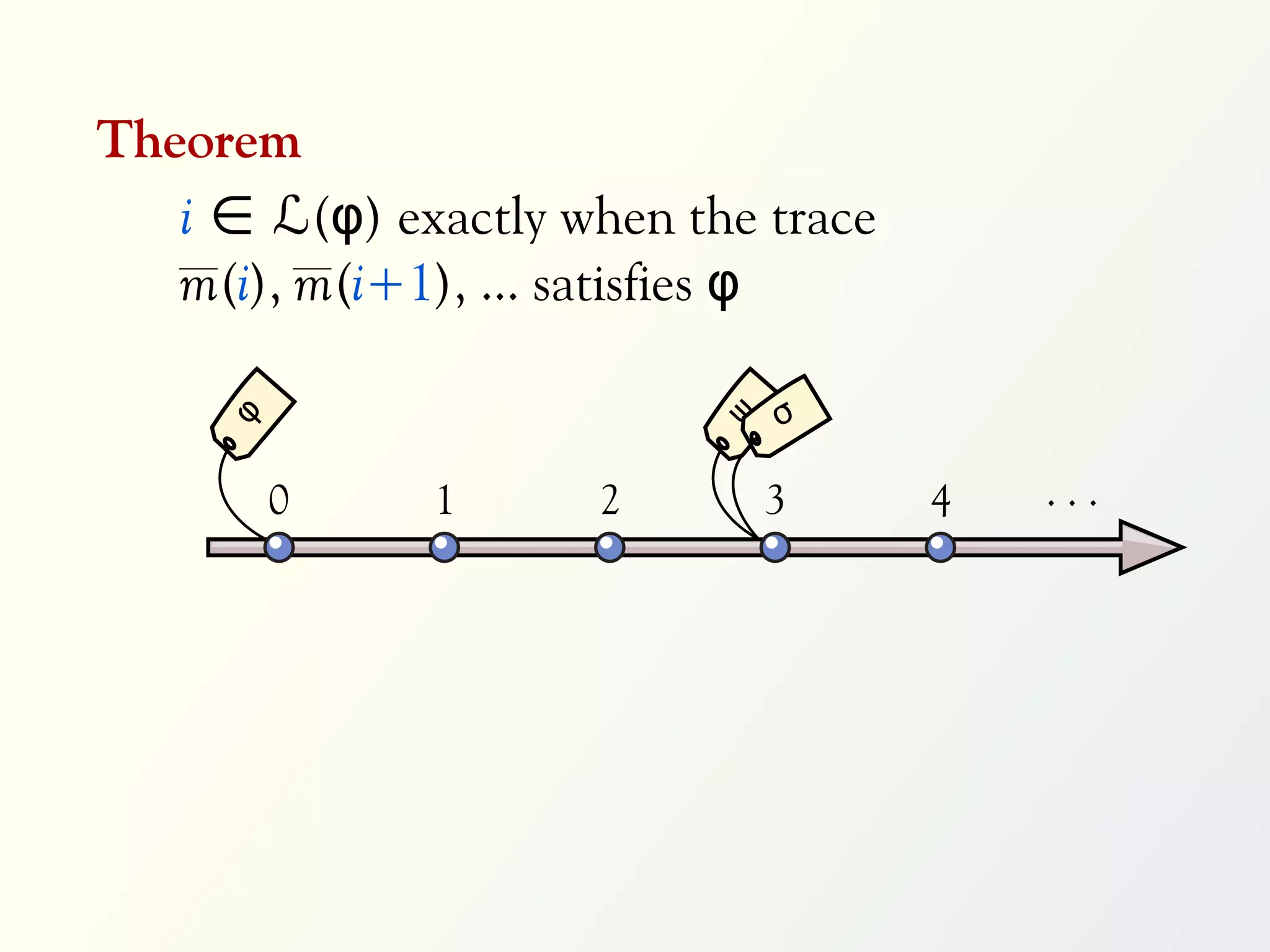 Theorem
   i ∈ ℒ(φ) exactly when the trace
   m(i), m(i+1), ... satisfies φ

                              σ
     φ




                          ψ
         0    1      2        3      4   ...
 