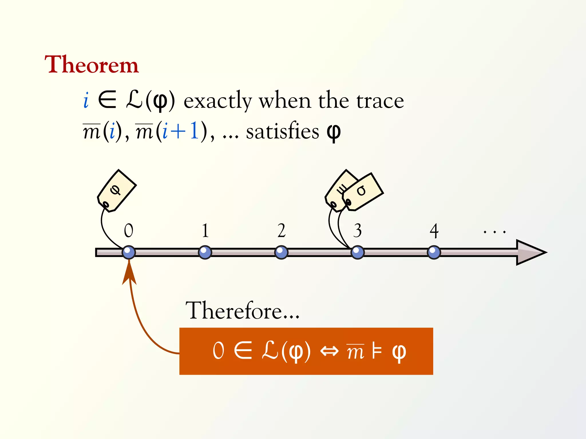 Theorem
   i ∈ ℒ(φ) exactly when the trace
   m(i), m(i+1), ... satisfies φ

                                σ
     φ




                            ψ
         0    1        2        3    4   ...



             Therefore...
                  0 ∈ ℒ(φ) ⇔ m ⊧ φ
 