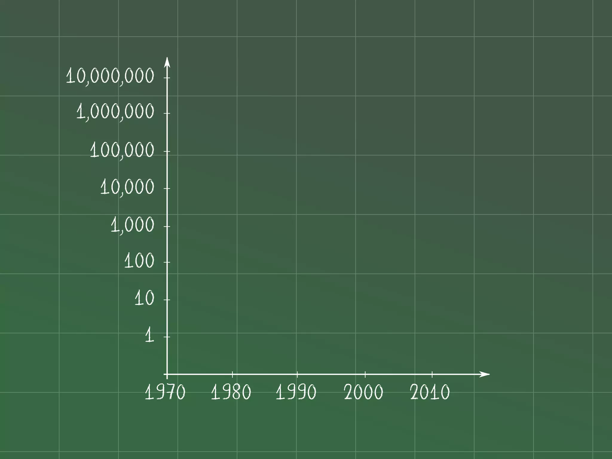 10,000,000
 1,000,000
  100,000
   10,000
    1,000
      100
       10
        1

        1970 1980 1990   2000 2010
 