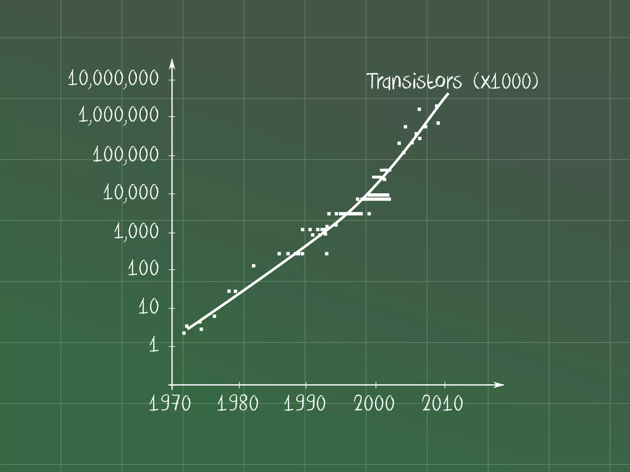10,000,000                Transistors (x1000)
 1,000,000
  100,000
   10,000
    1,000
      100
       10
        1

        1970 1980 1990   2000 2010
 
