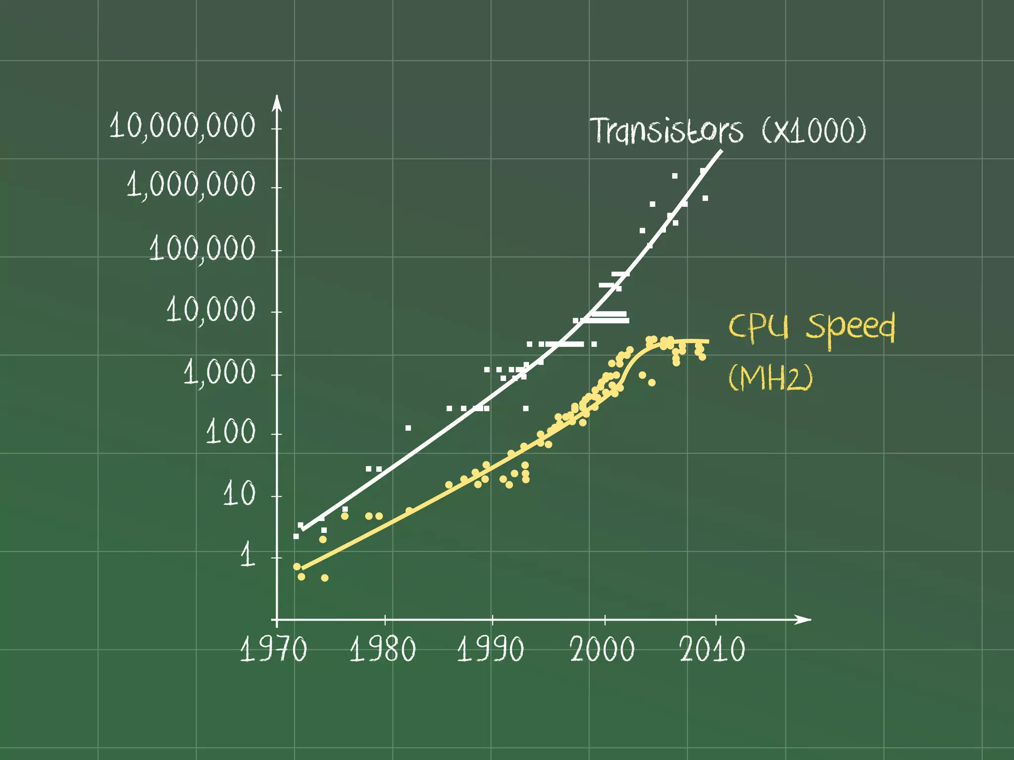 10,000,000                Transistors (x1000)
 1,000,000
  100,000
   10,000                          CPU Speed
    1,000                          (MHz)
      100
       10
        1

        1970 1980 1990   2000 2010
 