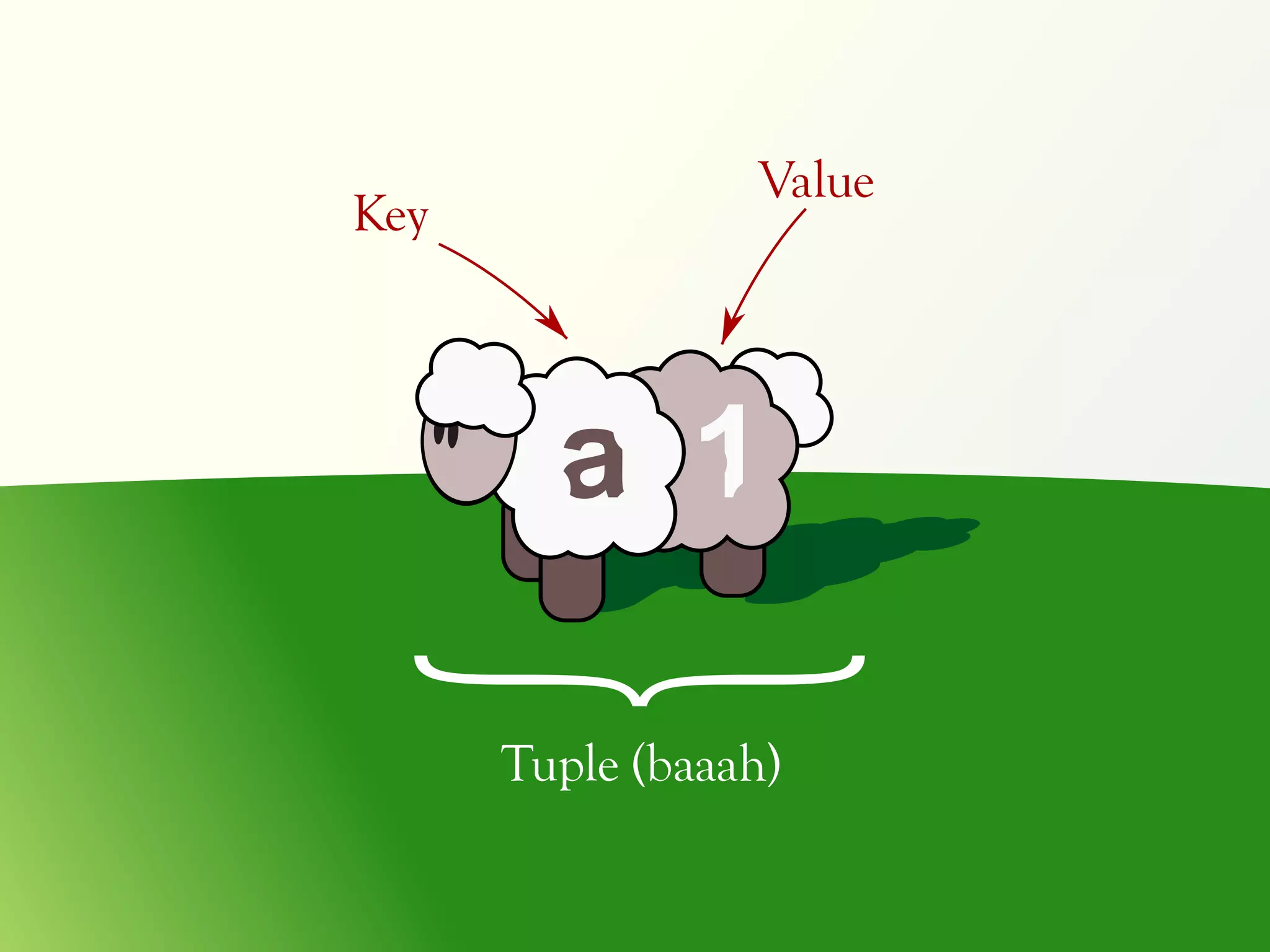 Value
Key




        a 1

{     Tuple (baaah)
 