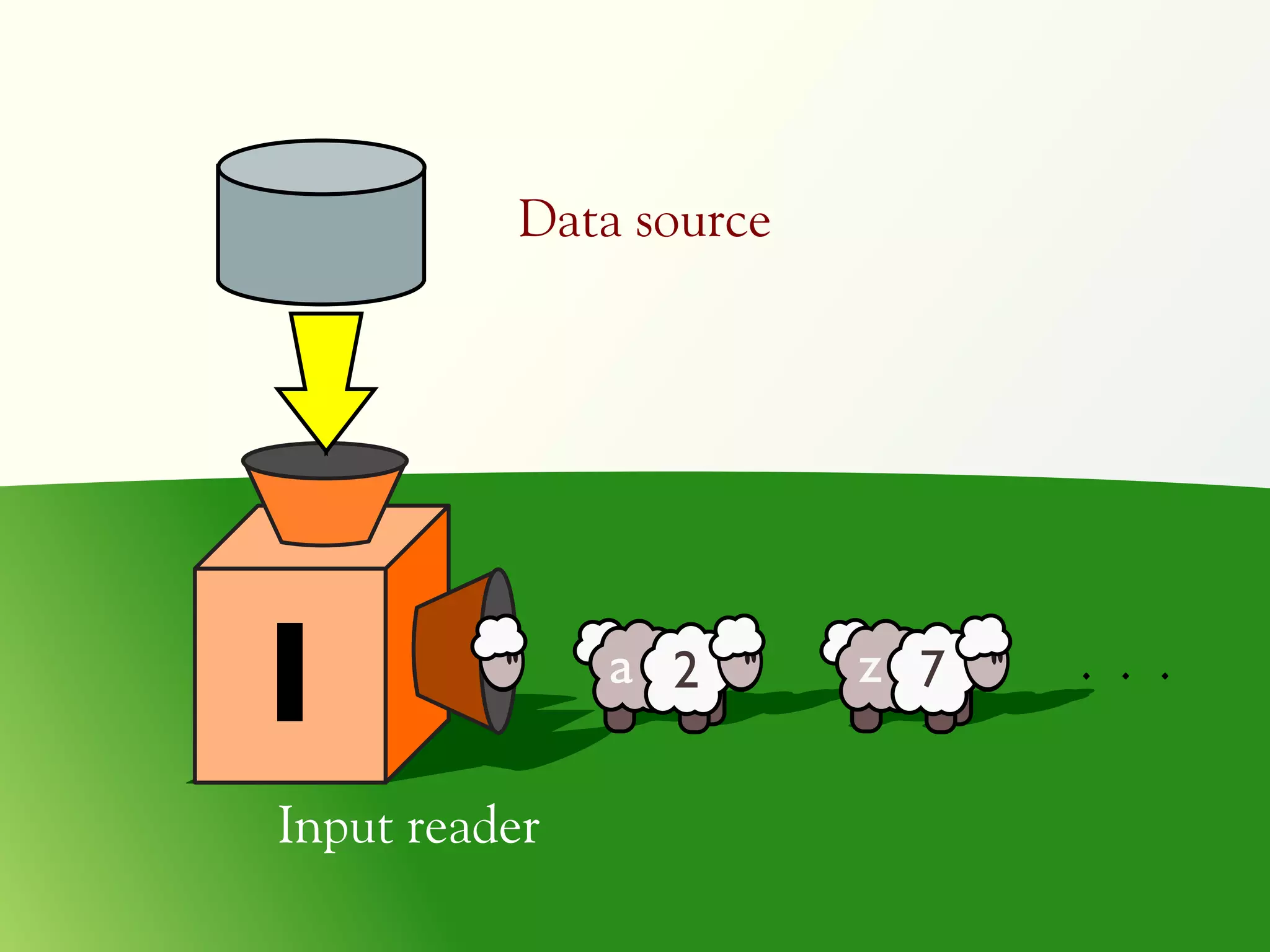 Data source




II             a 2      z 7   . . .


Input reader
 