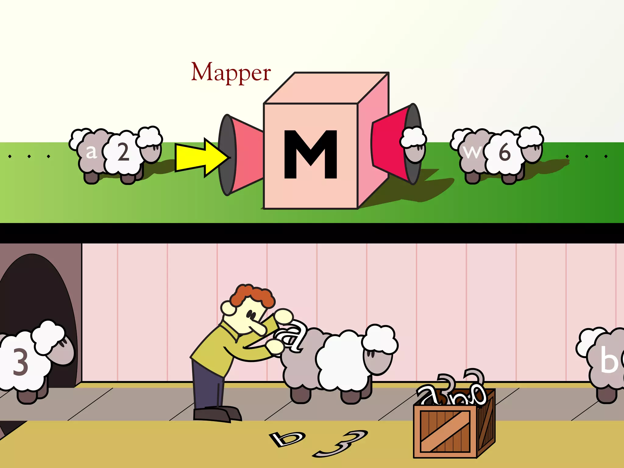 Mapper

. . .   a 2
         a 2            M        w 6
                                  a 2
                                        . . .




                        a                  b
3
                                a2
                                3
                            3   g
                        b
 