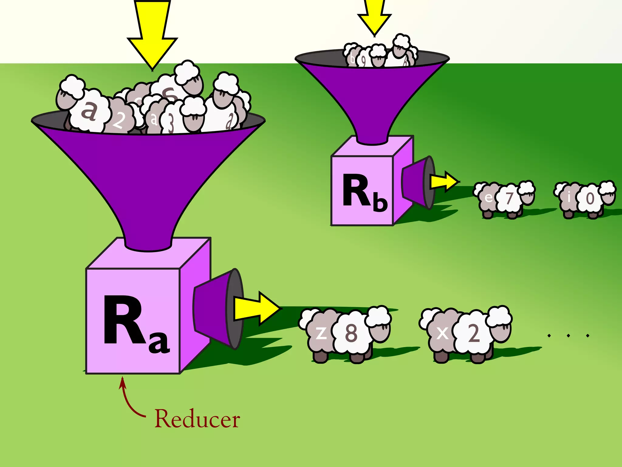 b   9   b
a          a
    2 2a   3   a

                    Rb                 e 7     i 0




    Ra             z 8           x 2         . . .


       Reducer
 