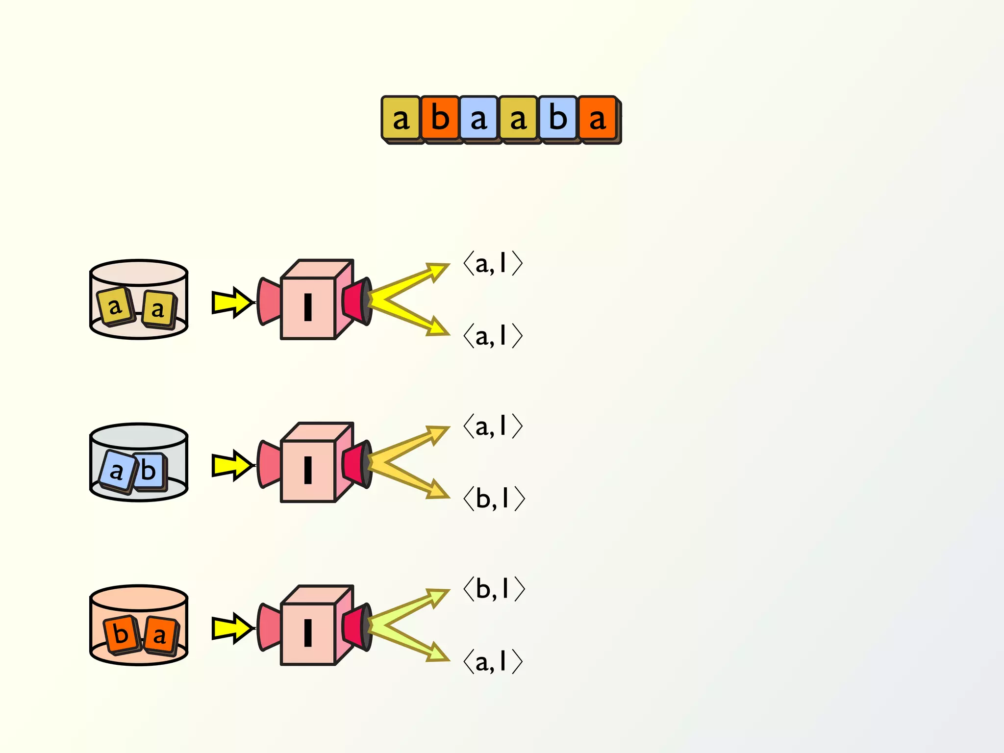 a b a a b a


             〈a,1〉
a a   I
             〈a,1〉


             〈a,1〉
a b   I
             〈b,1〉


             〈b,1〉
b a   I
             〈a,1〉
 