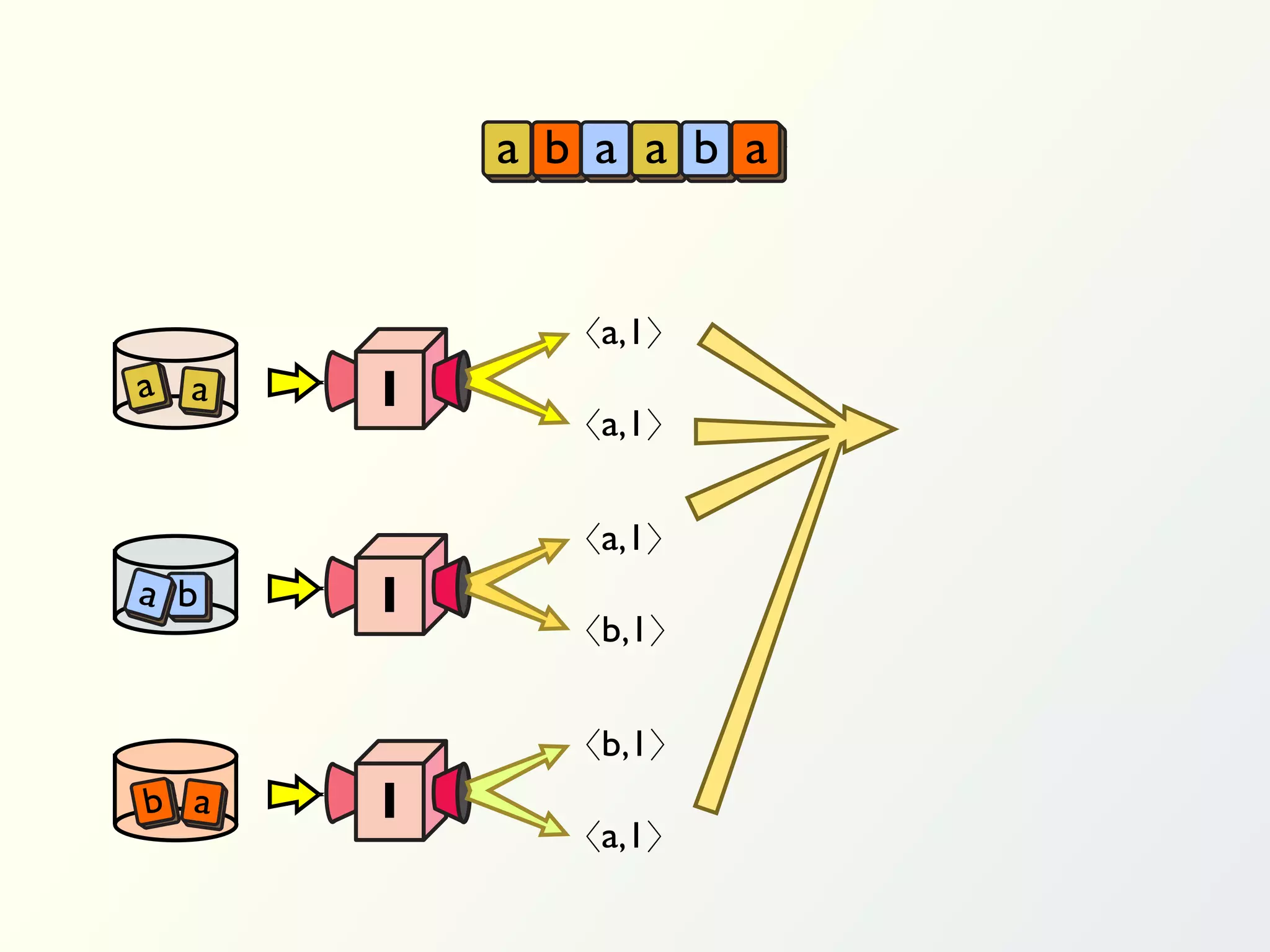 a b a a b a


             〈a,1〉
a a   I
             〈a,1〉


             〈a,1〉
a b   I
             〈b,1〉


             〈b,1〉
b a   I
             〈a,1〉
 