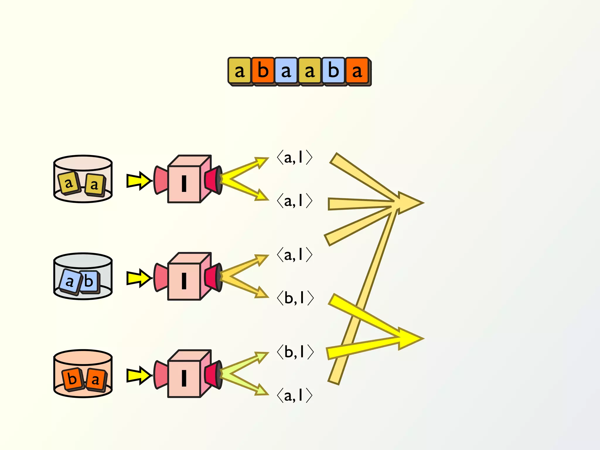 a b a a b a


             〈a,1〉
a a   I
             〈a,1〉


             〈a,1〉
a b   I
             〈b,1〉


             〈b,1〉
b a   I
             〈a,1〉
 