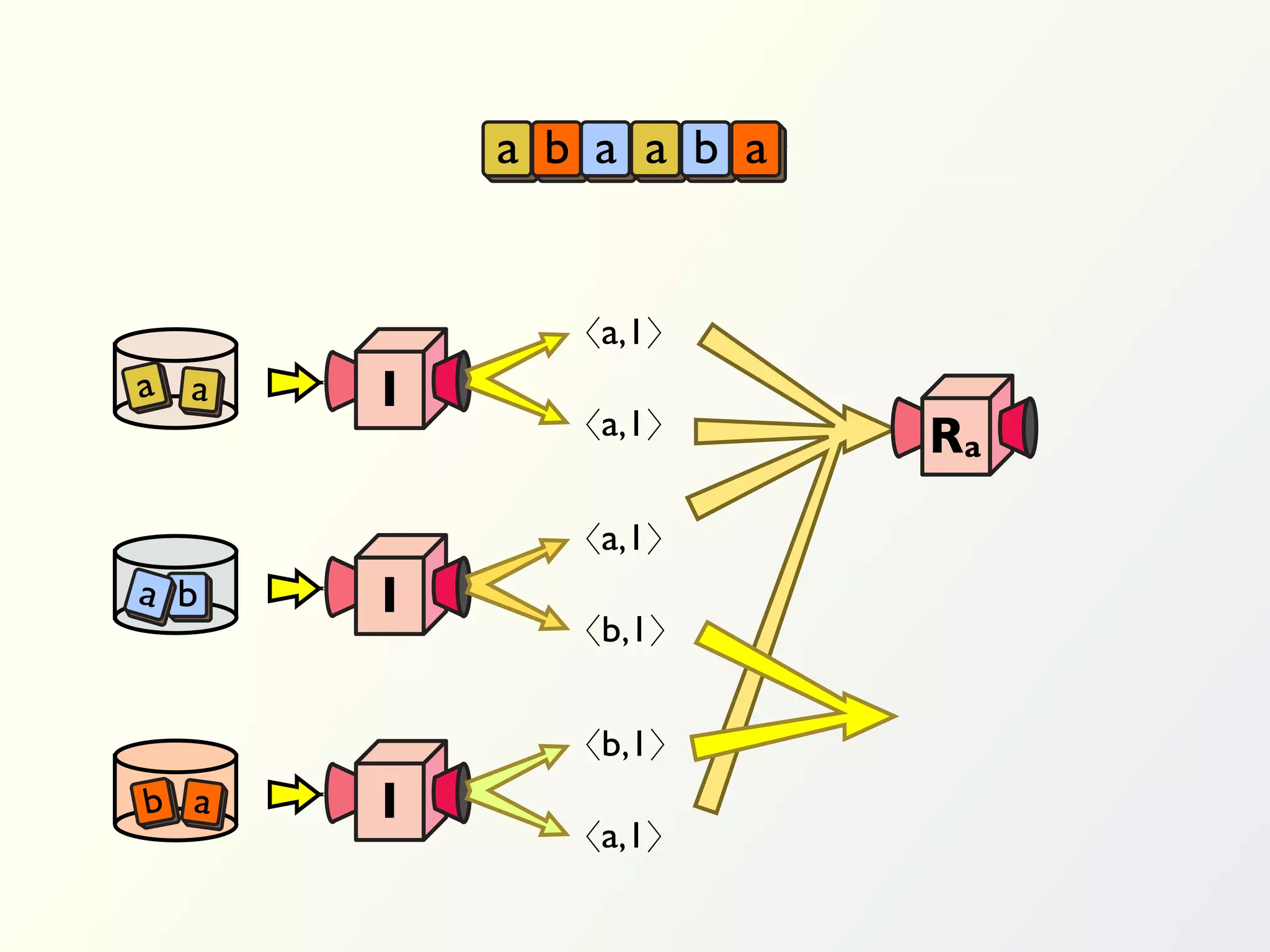 a b a a b a


             〈a,1〉
a a   I
             〈a,1〉      Ra
             〈a,1〉
a b   I
             〈b,1〉


             〈b,1〉
b a   I
             〈a,1〉
 