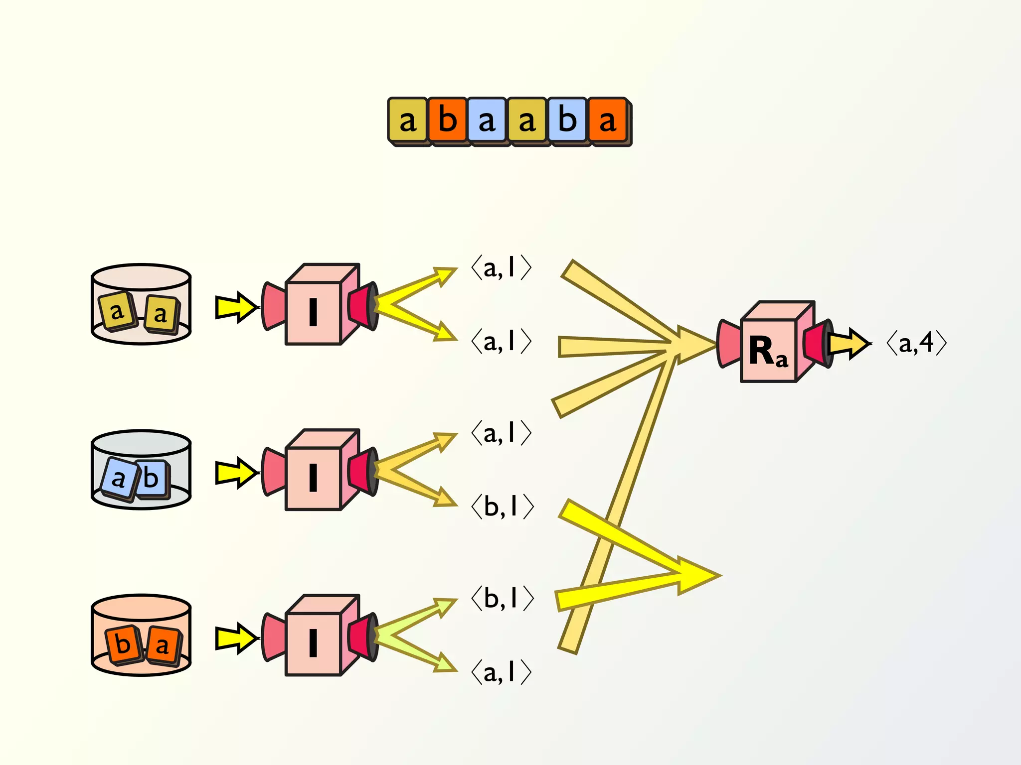 a b a a b a


             〈a,1〉
a a   I
             〈a,1〉      Ra   〈a,4〉


             〈a,1〉
a b   I
             〈b,1〉


             〈b,1〉
b a   I
             〈a,1〉
 