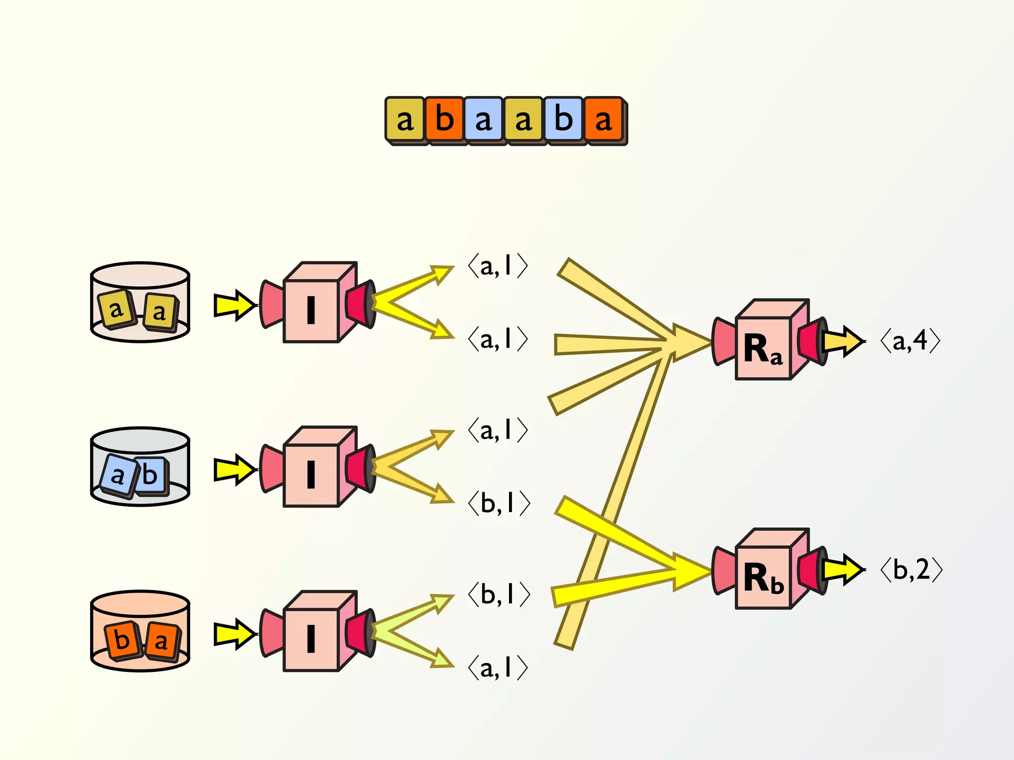 a b a a b a


             〈a,1〉
a a   I
             〈a,1〉      Ra   〈a,4〉


             〈a,1〉
a b   I
             〈b,1〉


             〈b,1〉      Rb   〈b,2〉

b a   I
             〈a,1〉
 