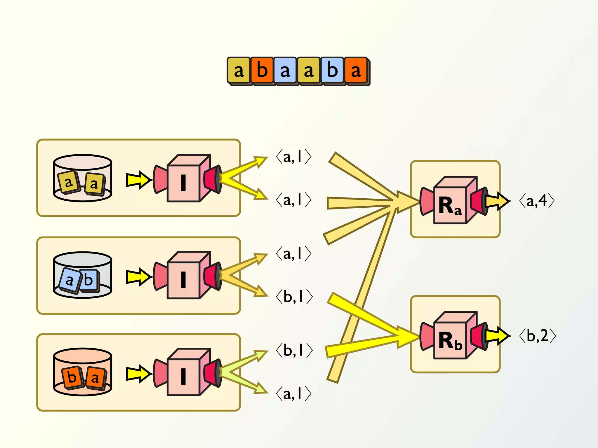 a b a a b a


             〈a,1〉
a a   I
             〈a,1〉      Ra   〈a,4〉


             〈a,1〉
a b   I
             〈b,1〉


             〈b,1〉      Rb   〈b,2〉

b a   I
             〈a,1〉
 