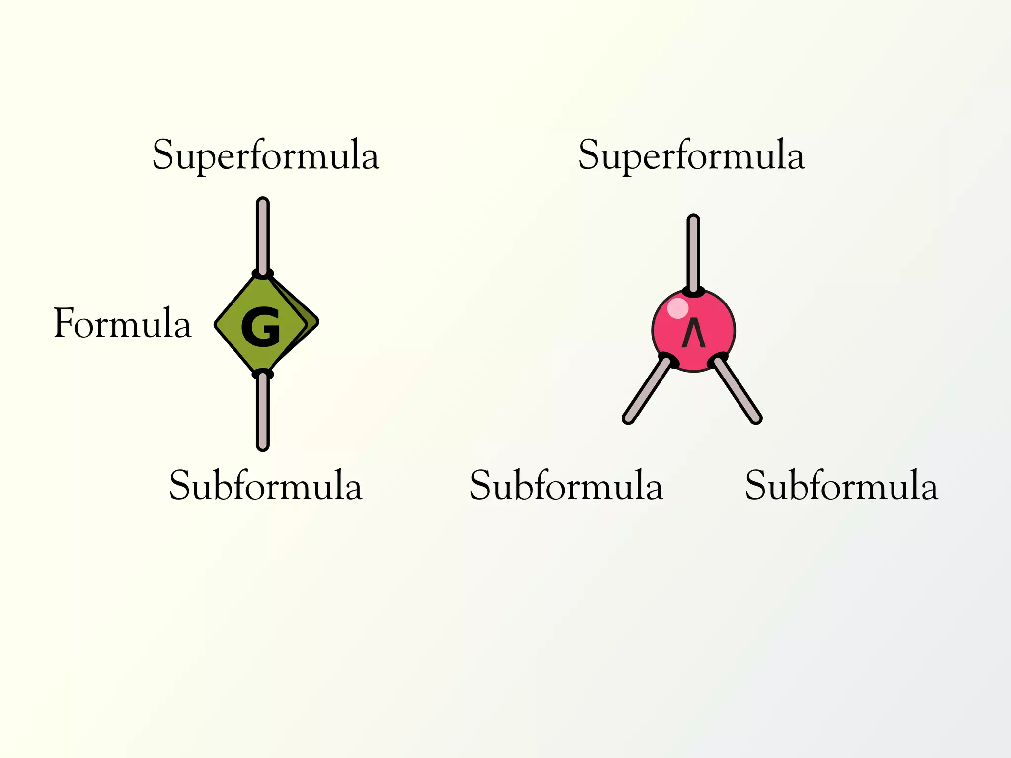 Superformula        Superformula



Formula   G                     ∧

     Subformula    Subformula       Subformula
 
