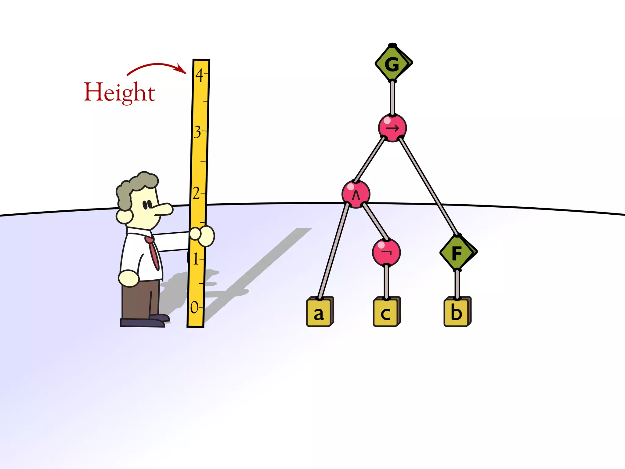 4
                                 G
Height
         3                       →


         2                   ∧

                     3

         1       2
                                 ¬   F
             1
         0
         0               a       c   b
 