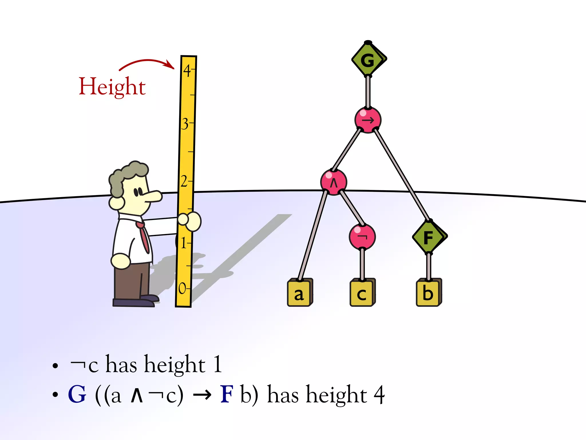 4
                                  G
Height
          3                       →


          2                   ∧

                      3

          1       2
                                  ¬   F
              1
          0
          0               a       c   b


¬c has height 1
G ((a ∧¬c) → F b) has height 4
 